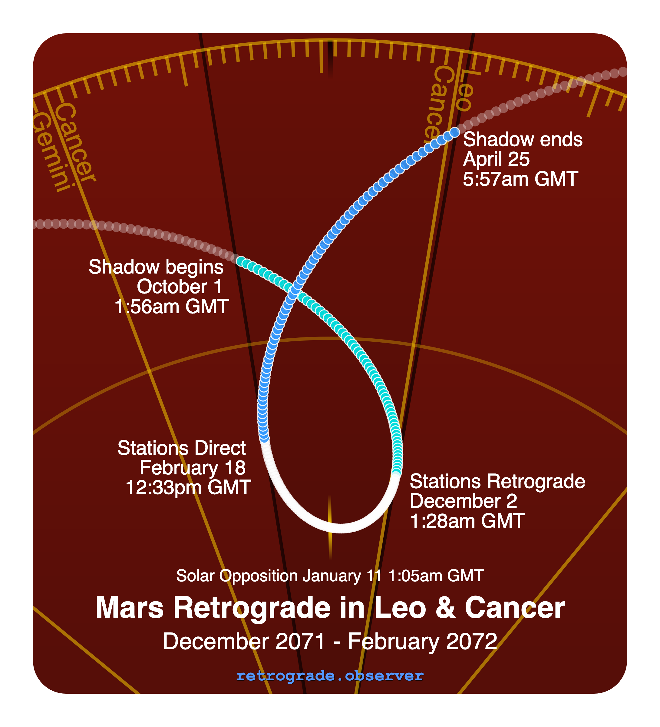 Mars retrograde motion chart showing
Pre-Shadow Start: Oct 1, 2071
Stations Retrograde: Dec 2, 2071
Solar Opposition: Jan 11, 2072
Stations Direct: Feb 18, 2072
Post-Shadow End: Apr 25, 2072