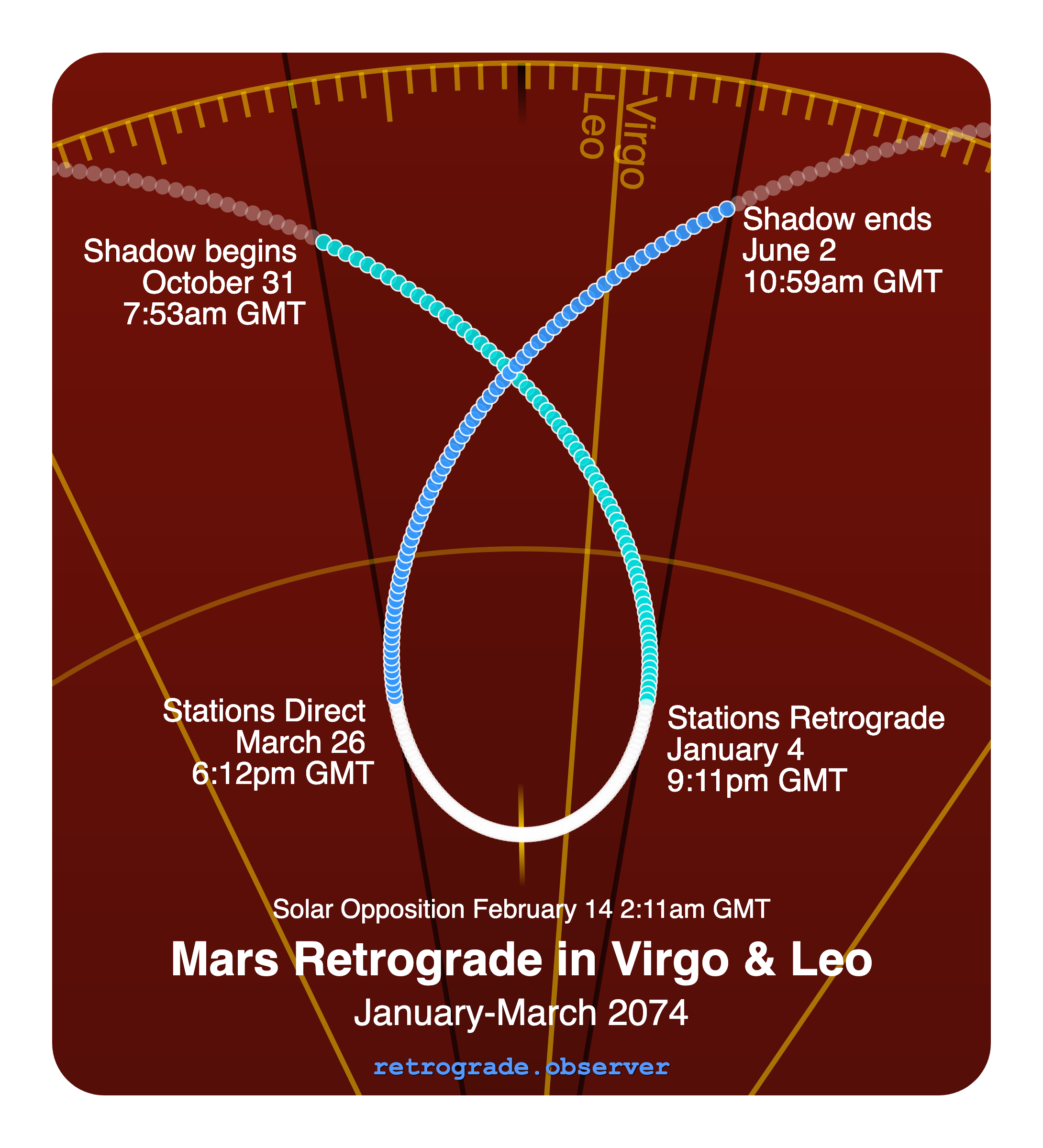 Mars retrograde motion chart showing
Pre-Shadow Start: Oct 31, 2073
Stations Retrograde: Jan 4, 2074
Solar Opposition: Feb 14, 2074
Stations Direct: Mar 26, 2074
Post-Shadow End: Jun 2, 2074