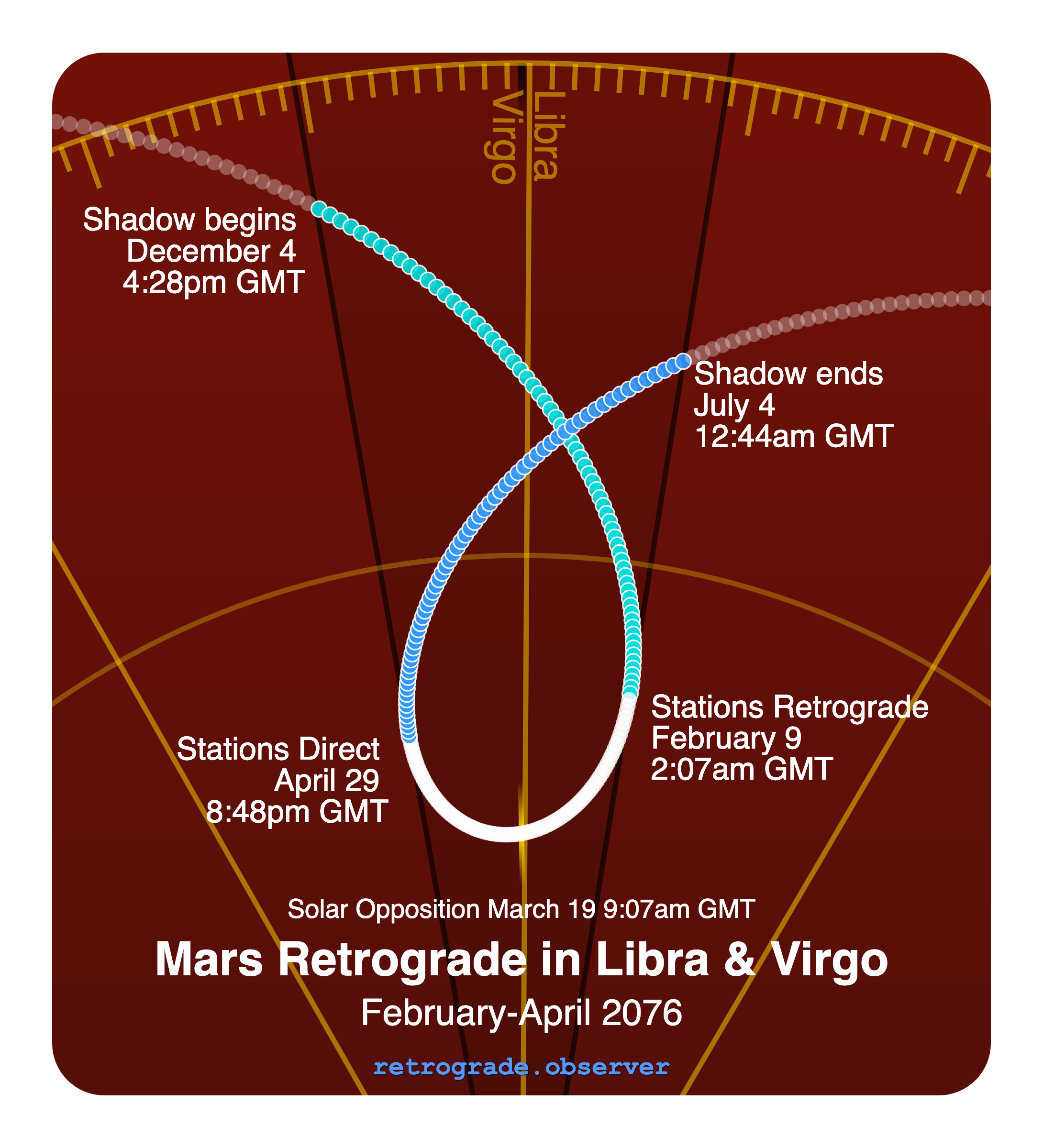 Mars retrograde motion chart showing
Pre-Shadow Start: Dec 4, 2075
Stations Retrograde: Feb 9, 2076
Solar Opposition: Mar 19, 2076
Stations Direct: Apr 29, 2076
Post-Shadow End: Jul 4, 2076