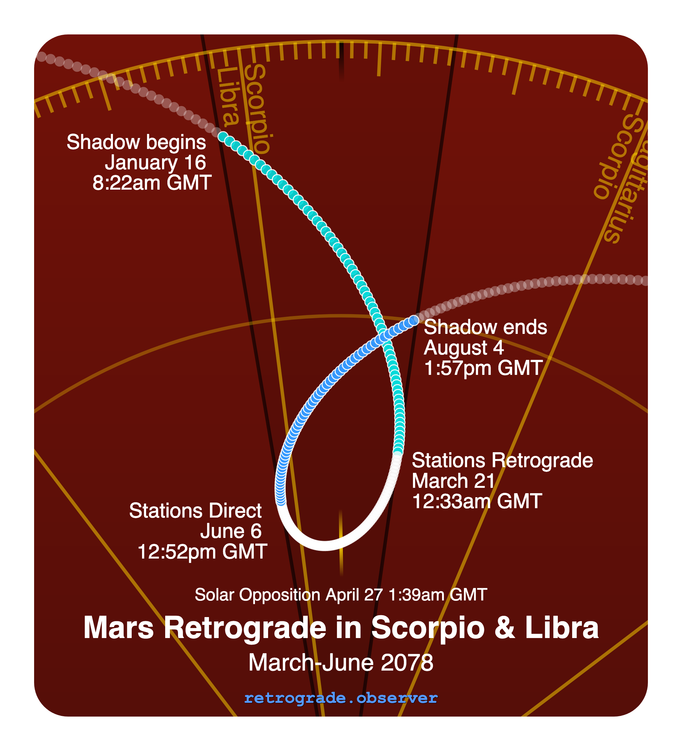 Mars retrograde motion chart showing
Pre-Shadow Start: Jan 16, 2078
Stations Retrograde: Mar 21, 2078
Solar Opposition: Apr 27, 2078
Stations Direct: Jun 6, 2078
Post-Shadow End: Aug 4, 2078