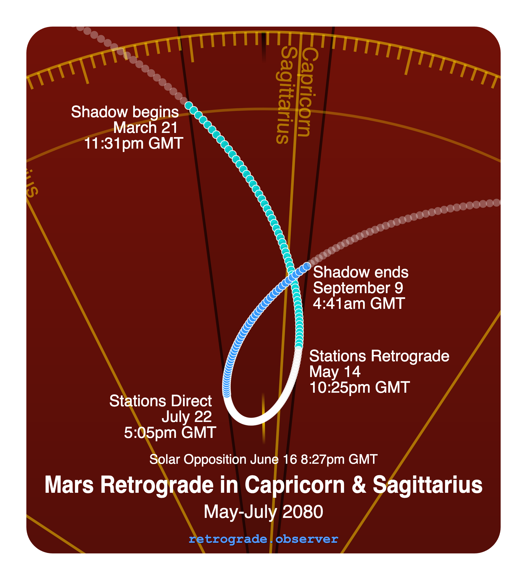 Mars retrograde motion chart showing
Pre-Shadow Start: Mar 21, 2080
Stations Retrograde: May 14, 2080
Solar Opposition: Jun 16, 2080
Stations Direct: Jul 22, 2080
Post-Shadow End: Sep 9, 2080