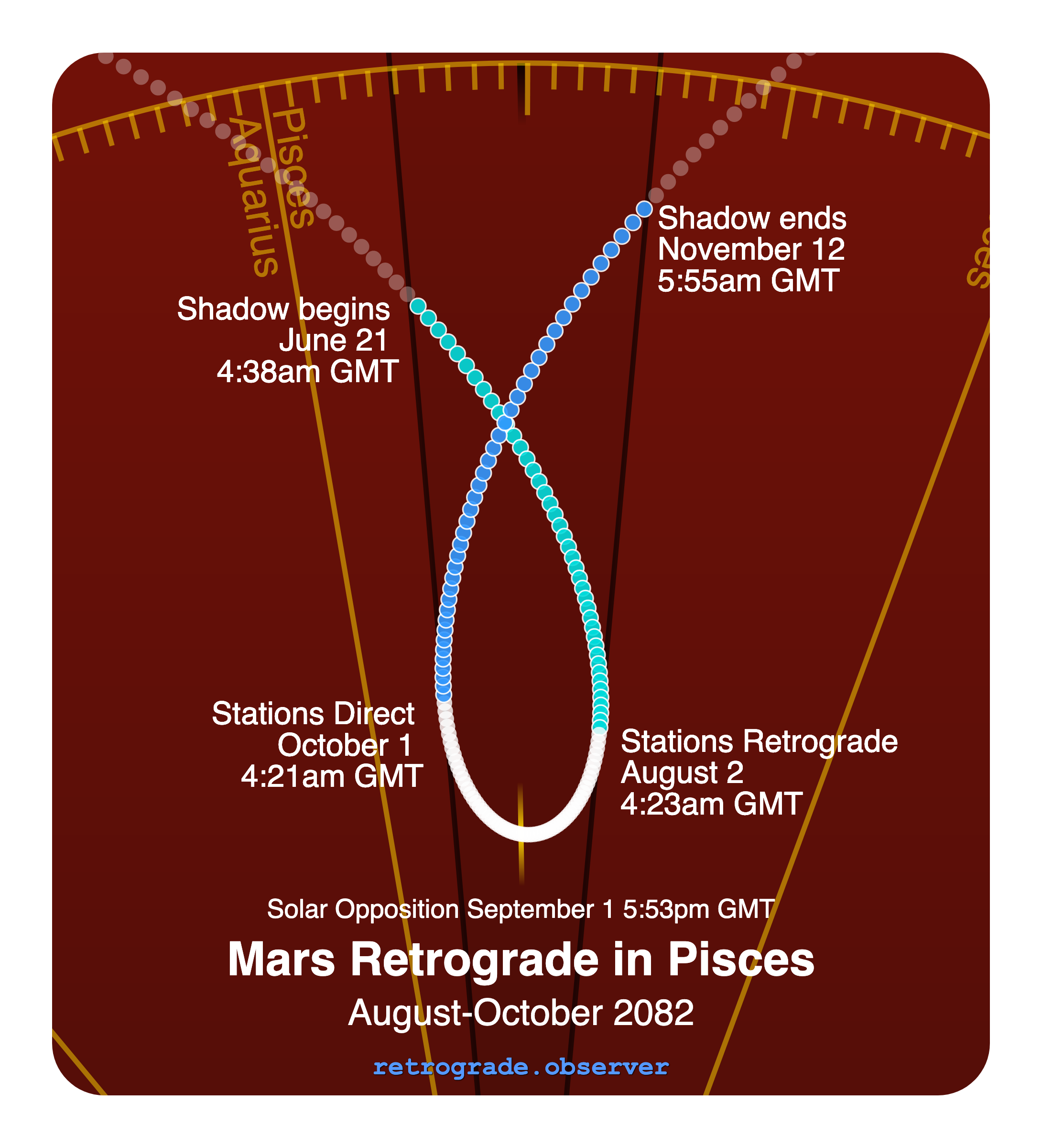 Mars retrograde motion chart showing
Pre-Shadow Start: Jun 21, 2082
Stations Retrograde: Aug 2, 2082
Solar Opposition: Sep 1, 2082
Stations Direct: Oct 1, 2082
Post-Shadow End: Nov 12, 2082
