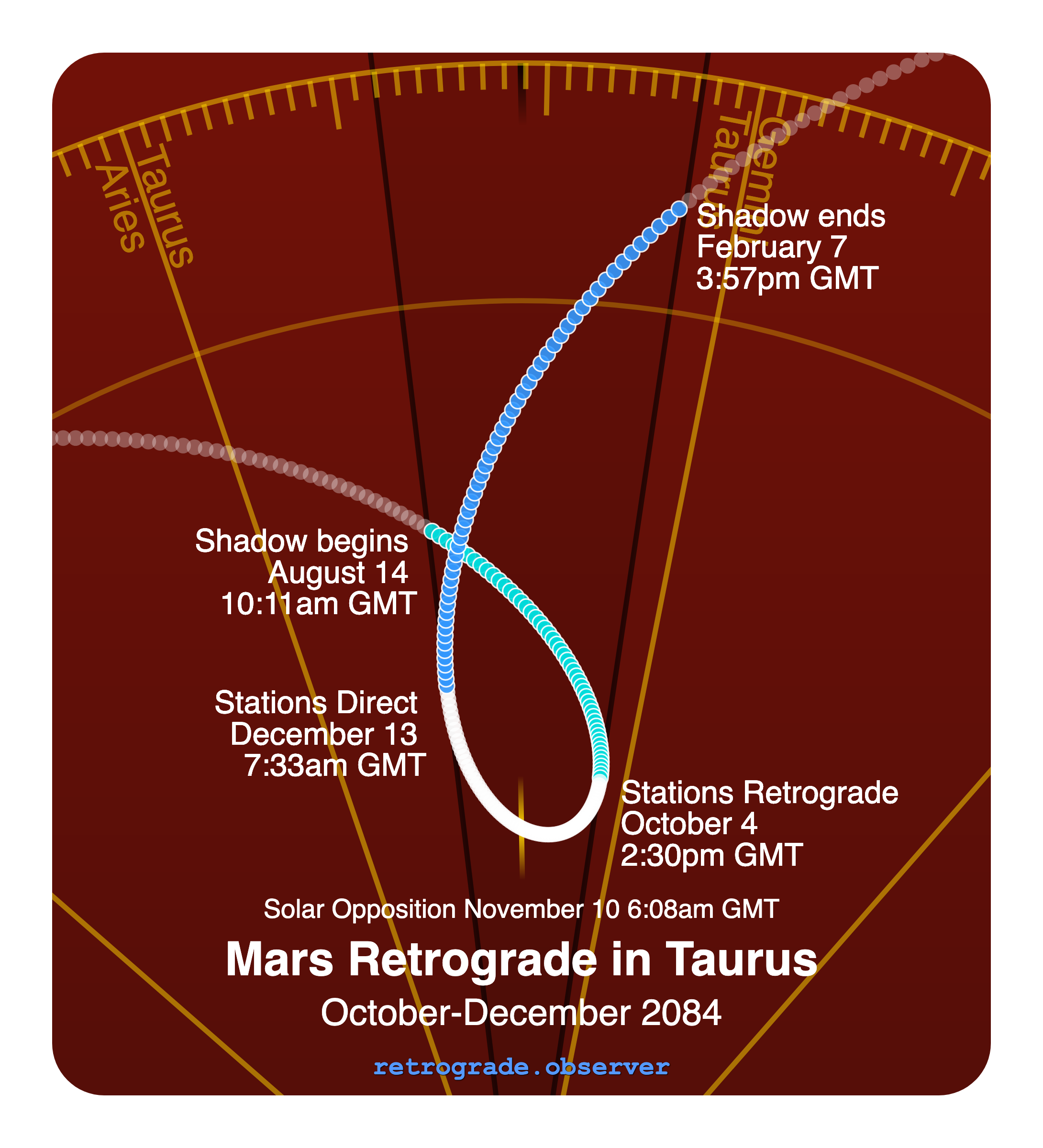Mars retrograde motion chart showing
Pre-Shadow Start: Aug 14, 2084
Stations Retrograde: Oct 4, 2084
Solar Opposition: Nov 10, 2084
Stations Direct: Dec 13, 2084
Post-Shadow End: Feb 7, 2085