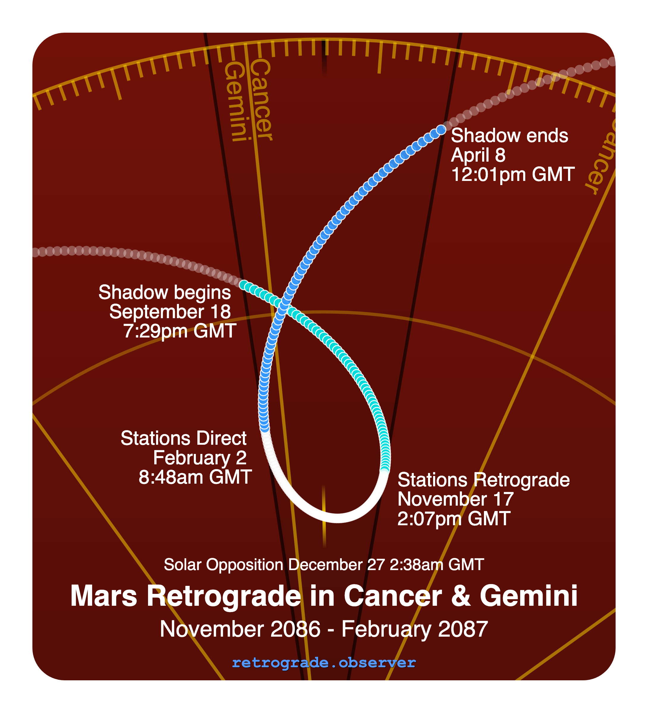 Mars retrograde motion chart showing
Pre-Shadow Start: Sep 18, 2086
Stations Retrograde: Nov 17, 2086
Solar Opposition: Dec 27, 2086
Stations Direct: Feb 2, 2087
Post-Shadow End: Apr 8, 2087