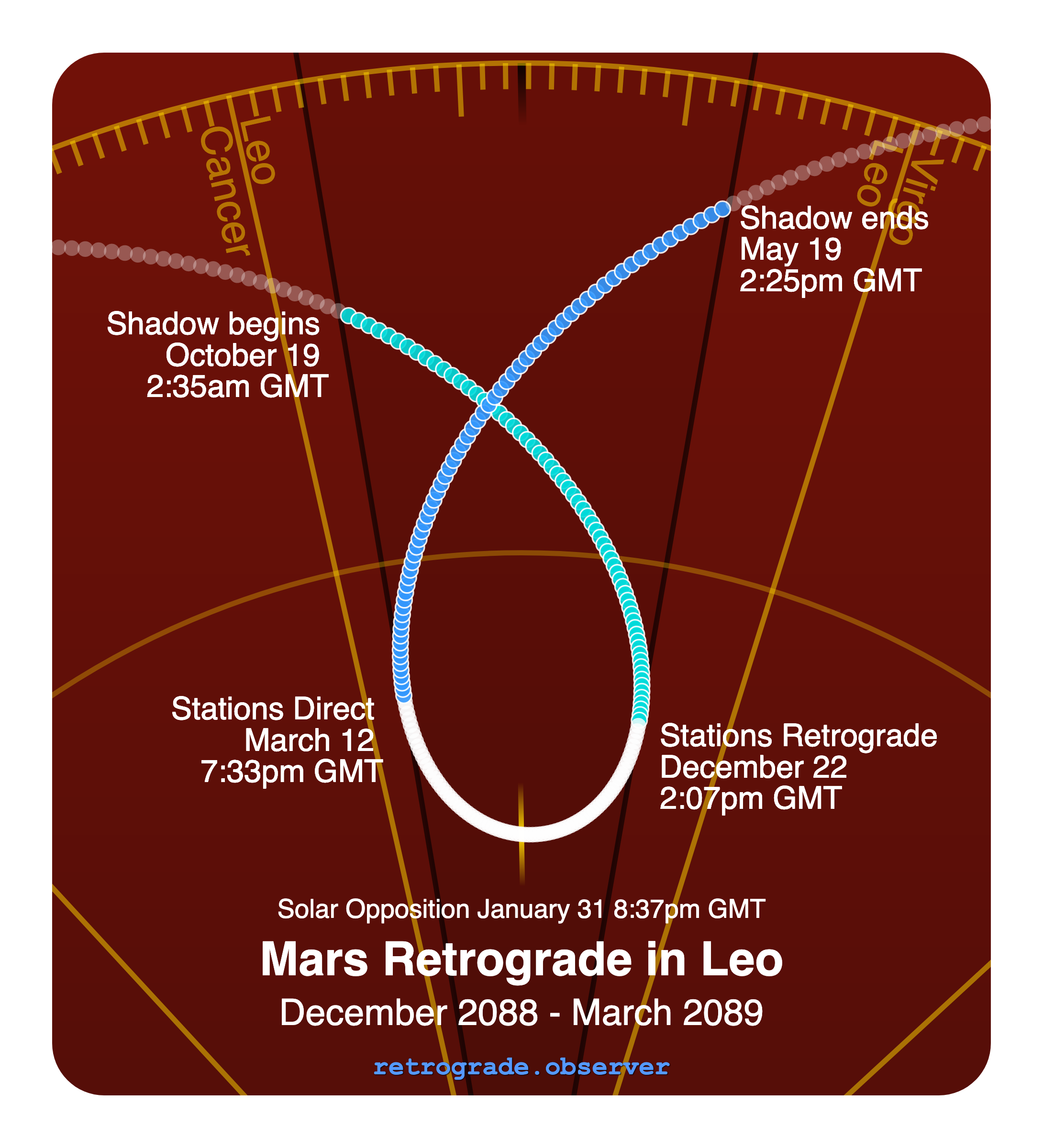 Mars retrograde motion chart showing
Pre-Shadow Start: Oct 19, 2088
Stations Retrograde: Dec 22, 2088
Solar Opposition: Jan 31, 2089
Stations Direct: Mar 12, 2089
Post-Shadow End: May 19, 2089