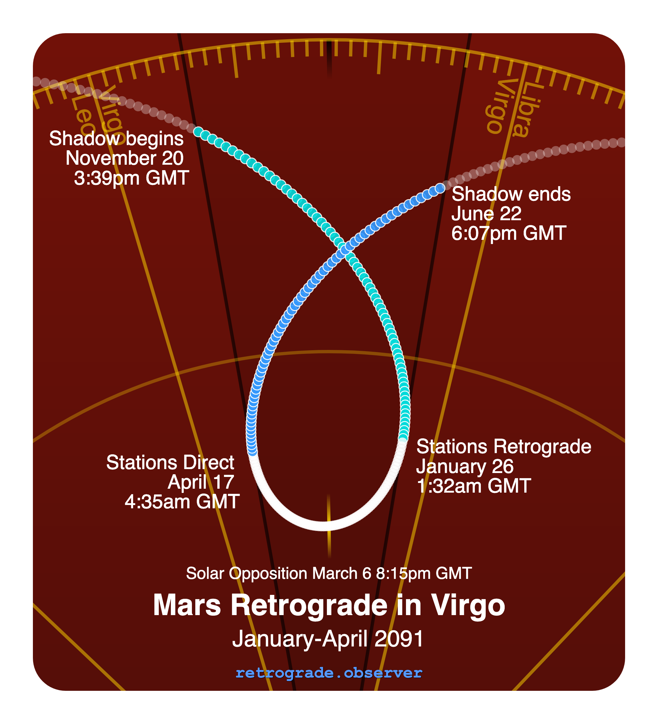 Mars retrograde motion chart showing
Pre-Shadow Start: Nov 20, 2090
Stations Retrograde: Jan 26, 2091
Solar Opposition: Mar 6, 2091
Stations Direct: Apr 17, 2091
Post-Shadow End: Jun 22, 2091