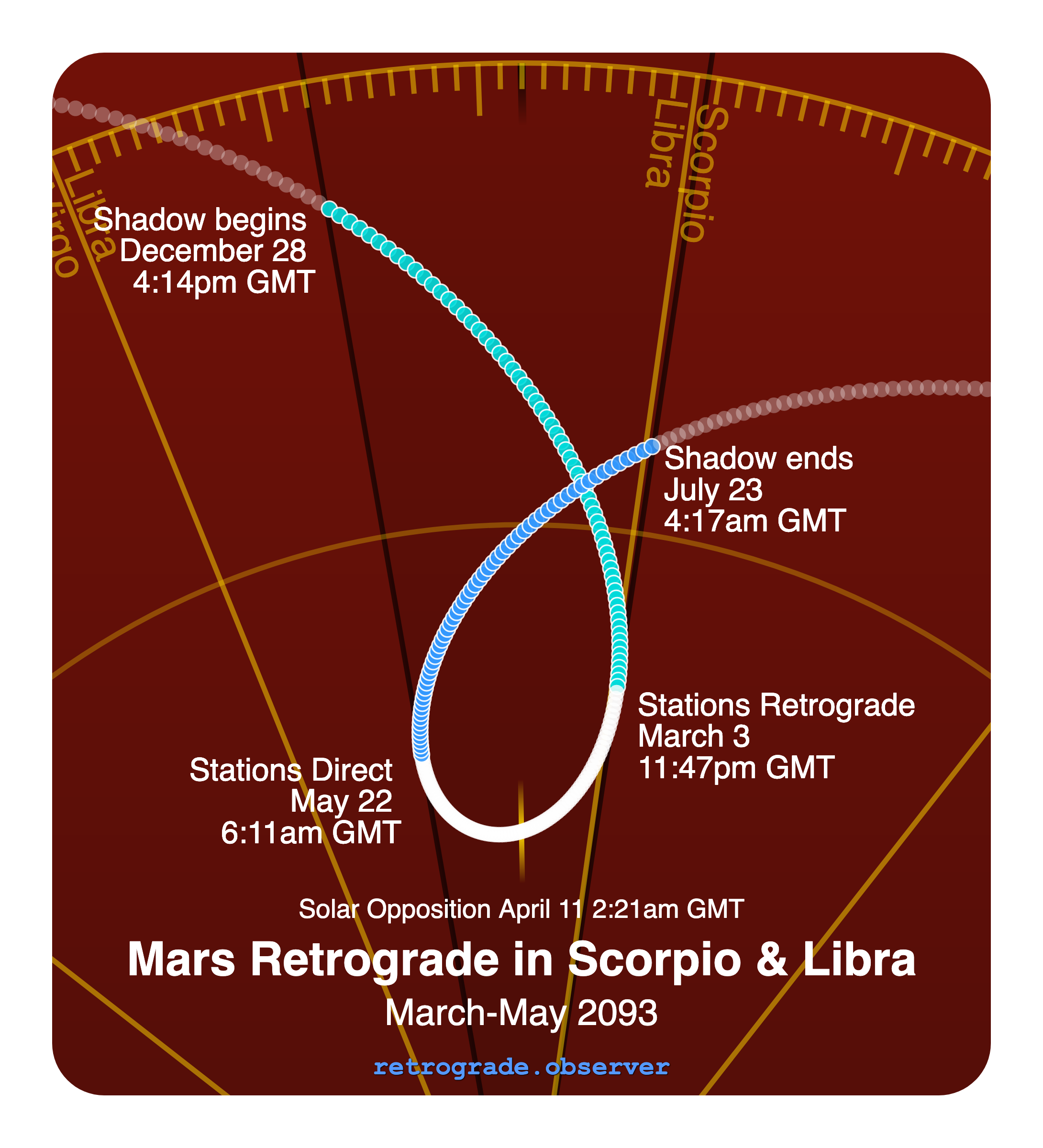 Mars retrograde motion chart showing
Pre-Shadow Start: Dec 28, 2092
Stations Retrograde: Mar 3, 2093
Solar Opposition: Apr 11, 2093
Stations Direct: May 22, 2093
Post-Shadow End: Jul 23, 2093