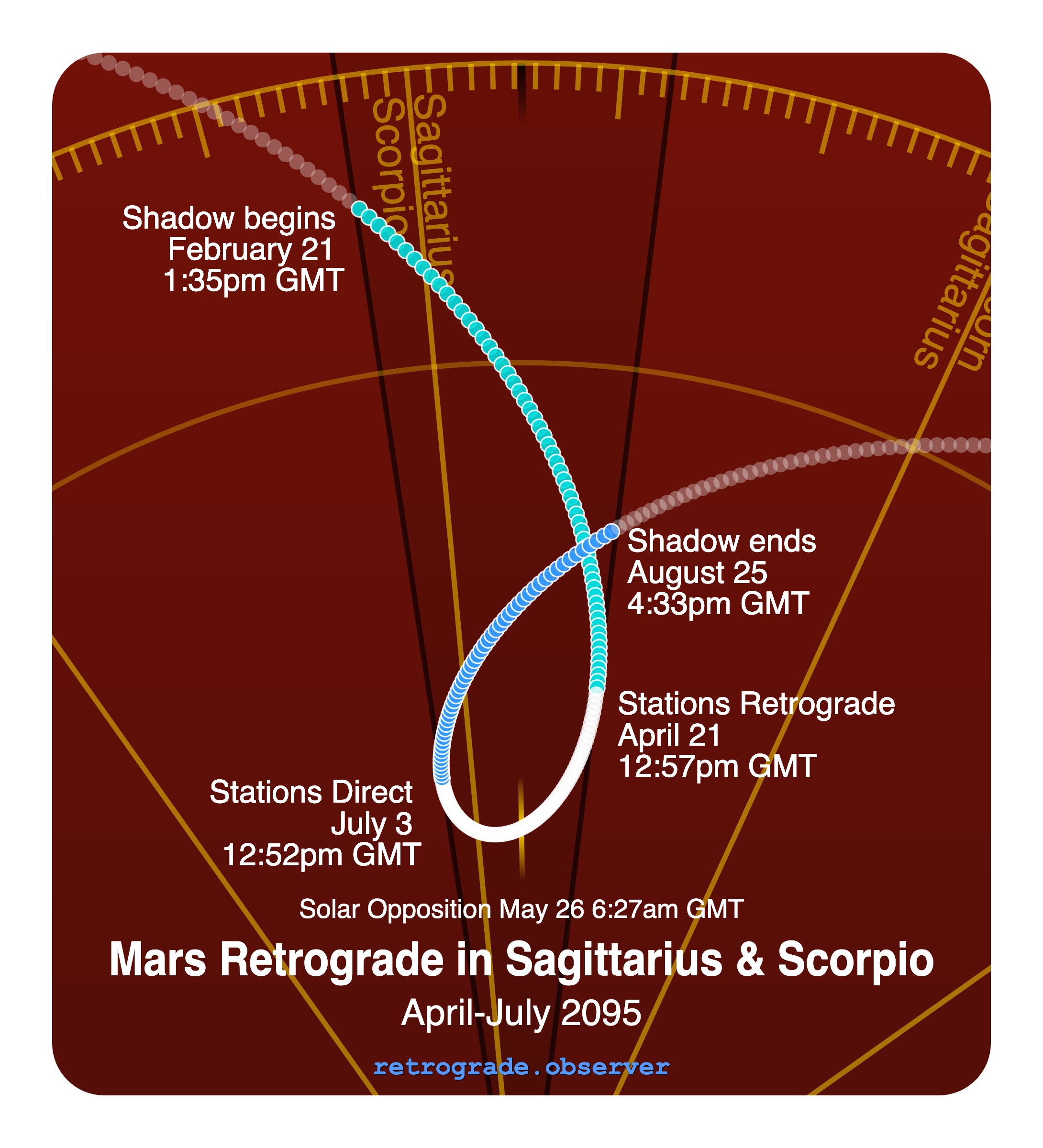 Mars retrograde motion chart showing
Pre-Shadow Start: Feb 21, 2095
Stations Retrograde: Apr 21, 2095
Solar Opposition: May 26, 2095
Stations Direct: Jul 3, 2095
Post-Shadow End: Aug 25, 2095