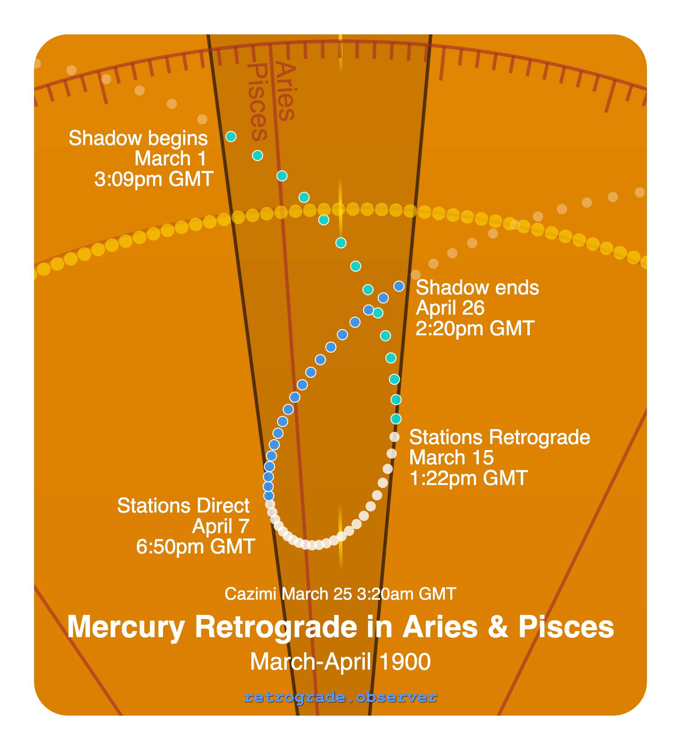 Mercury retrograde motion chart showing
Pre-Shadow Start: Mar 1, 1900
Stations Retrograde: Mar 15, 1900
Cazimi: Mar 25, 1900
Stations Direct: Apr 7, 1900
Post-Shadow End: Apr 26, 1900