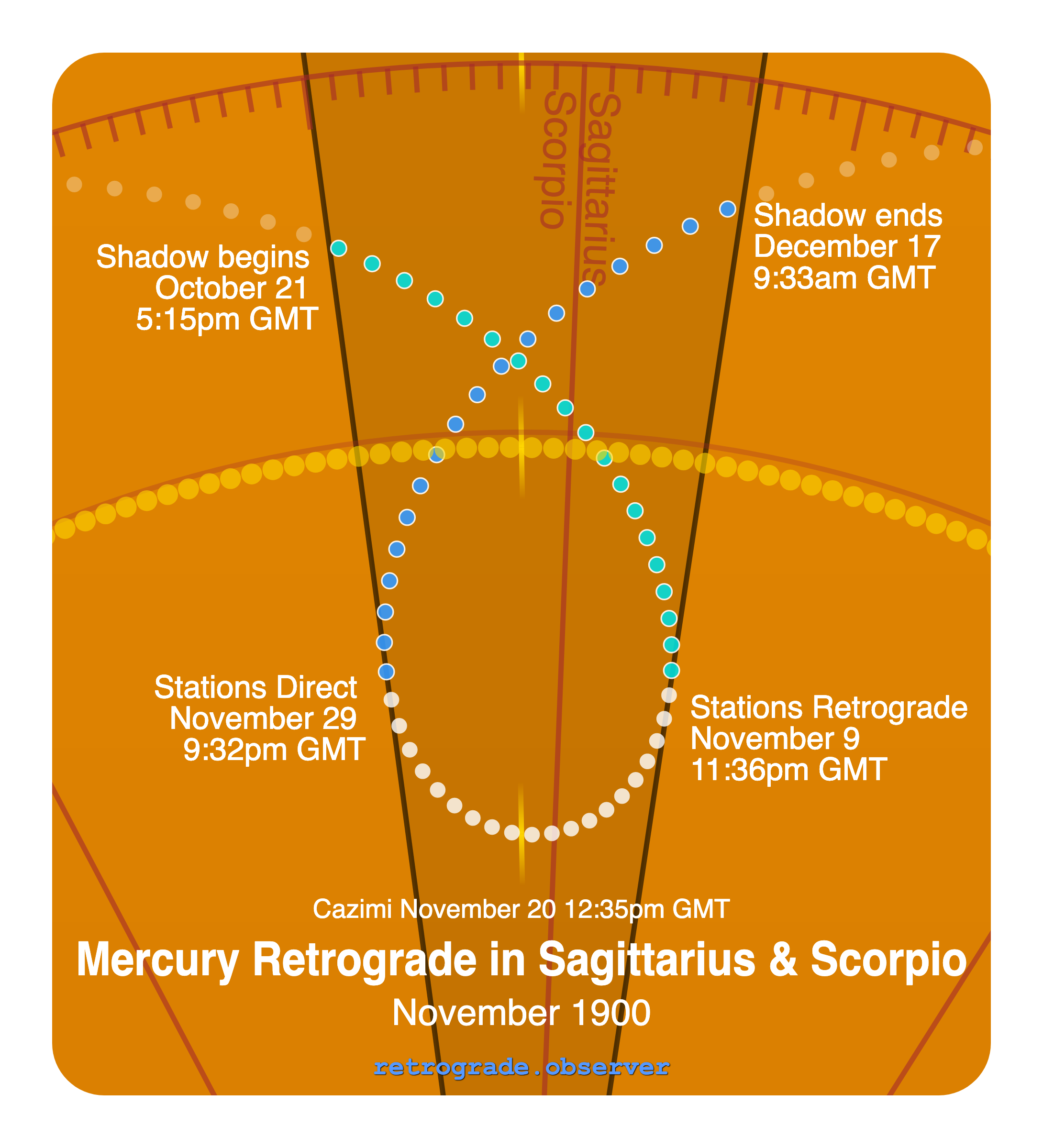 Mercury retrograde motion chart showing
Pre-Shadow Start: Oct 21, 1900
Stations Retrograde: Nov 9, 1900
Cazimi: Nov 20, 1900
Stations Direct: Nov 29, 1900
Post-Shadow End: Dec 17, 1900
