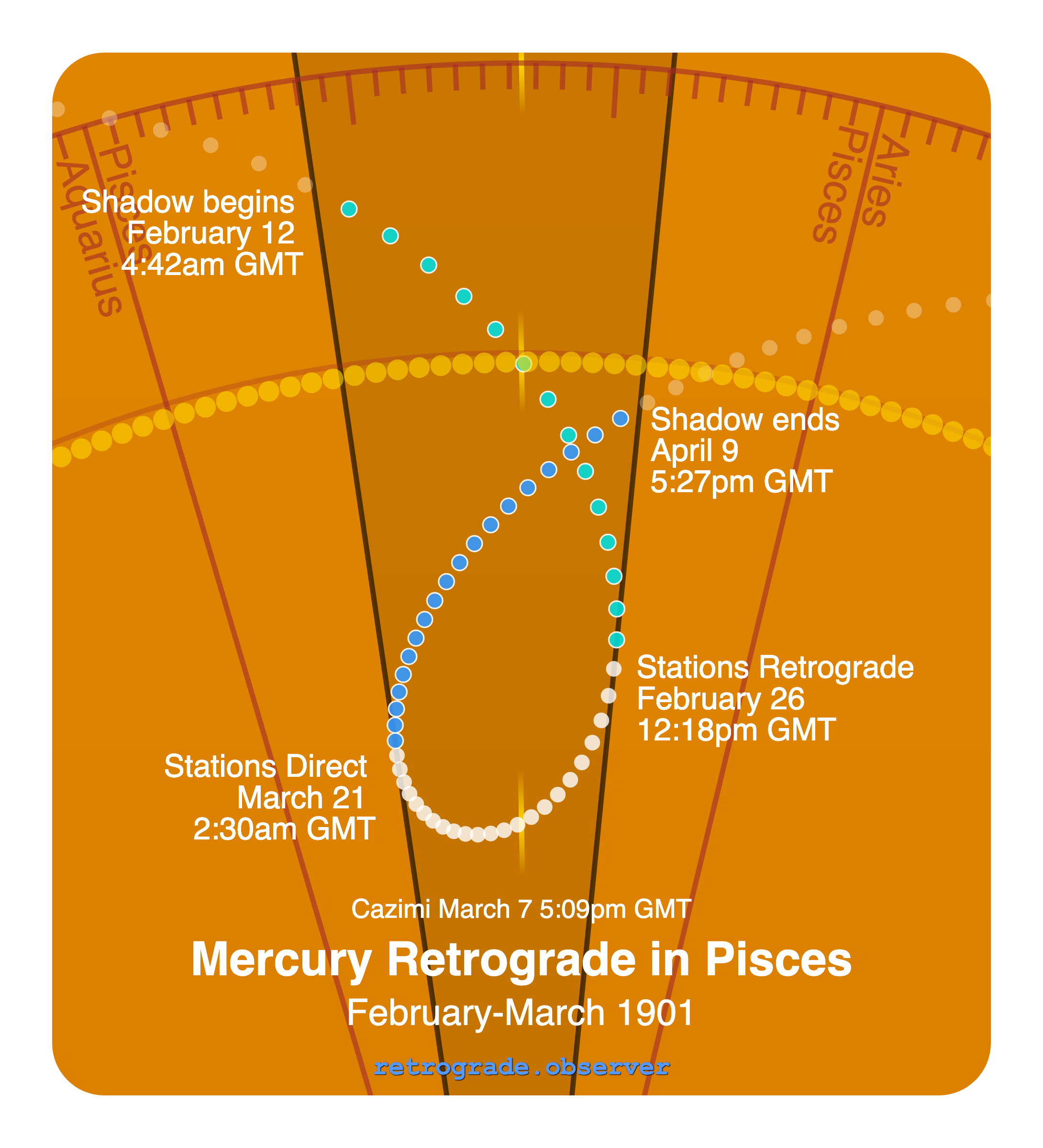 Mercury retrograde motion chart showing
Pre-Shadow Start: Feb 12, 1901
Stations Retrograde: Feb 26, 1901
Cazimi: Mar 7, 1901
Stations Direct: Mar 21, 1901
Post-Shadow End: Apr 9, 1901