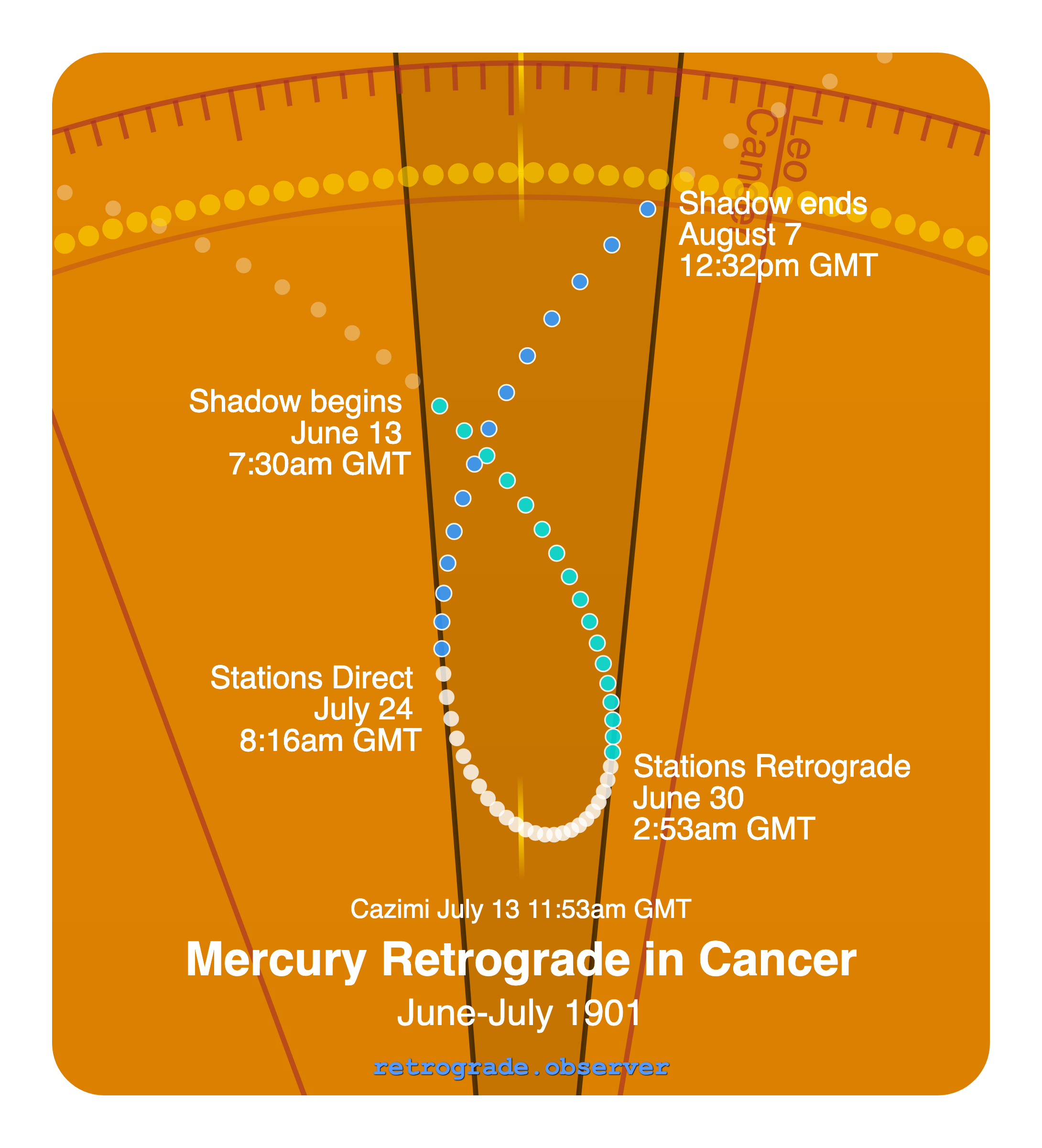 Mercury retrograde motion chart showing
Pre-Shadow Start: Jun 13, 1901
Stations Retrograde: Jun 30, 1901
Cazimi: Jul 13, 1901
Stations Direct: Jul 24, 1901
Post-Shadow End: Aug 7, 1901
