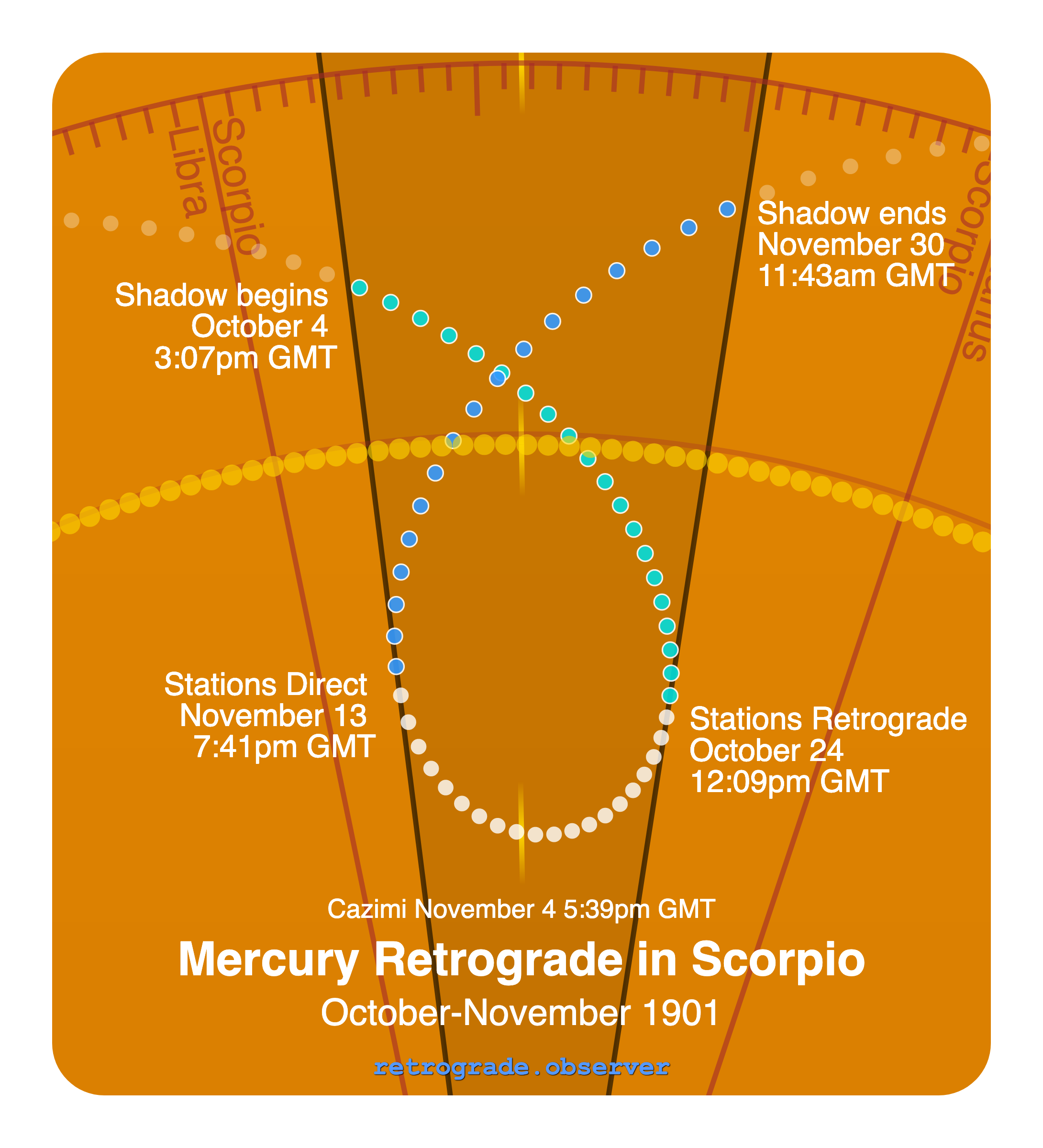 Mercury retrograde motion chart showing
Pre-Shadow Start: Oct 4, 1901
Stations Retrograde: Oct 24, 1901
Cazimi: Nov 4, 1901
Stations Direct: Nov 13, 1901
Post-Shadow End: Nov 30, 1901