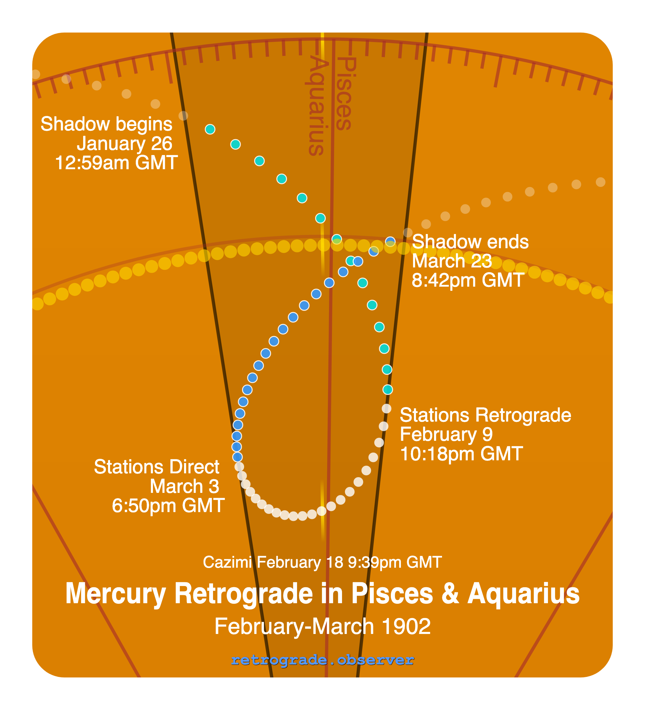 Mercury retrograde motion chart showing
Pre-Shadow Start: Jan 26, 1902
Stations Retrograde: Feb 9, 1902
Cazimi: Feb 18, 1902
Stations Direct: Mar 3, 1902
Post-Shadow End: Mar 23, 1902