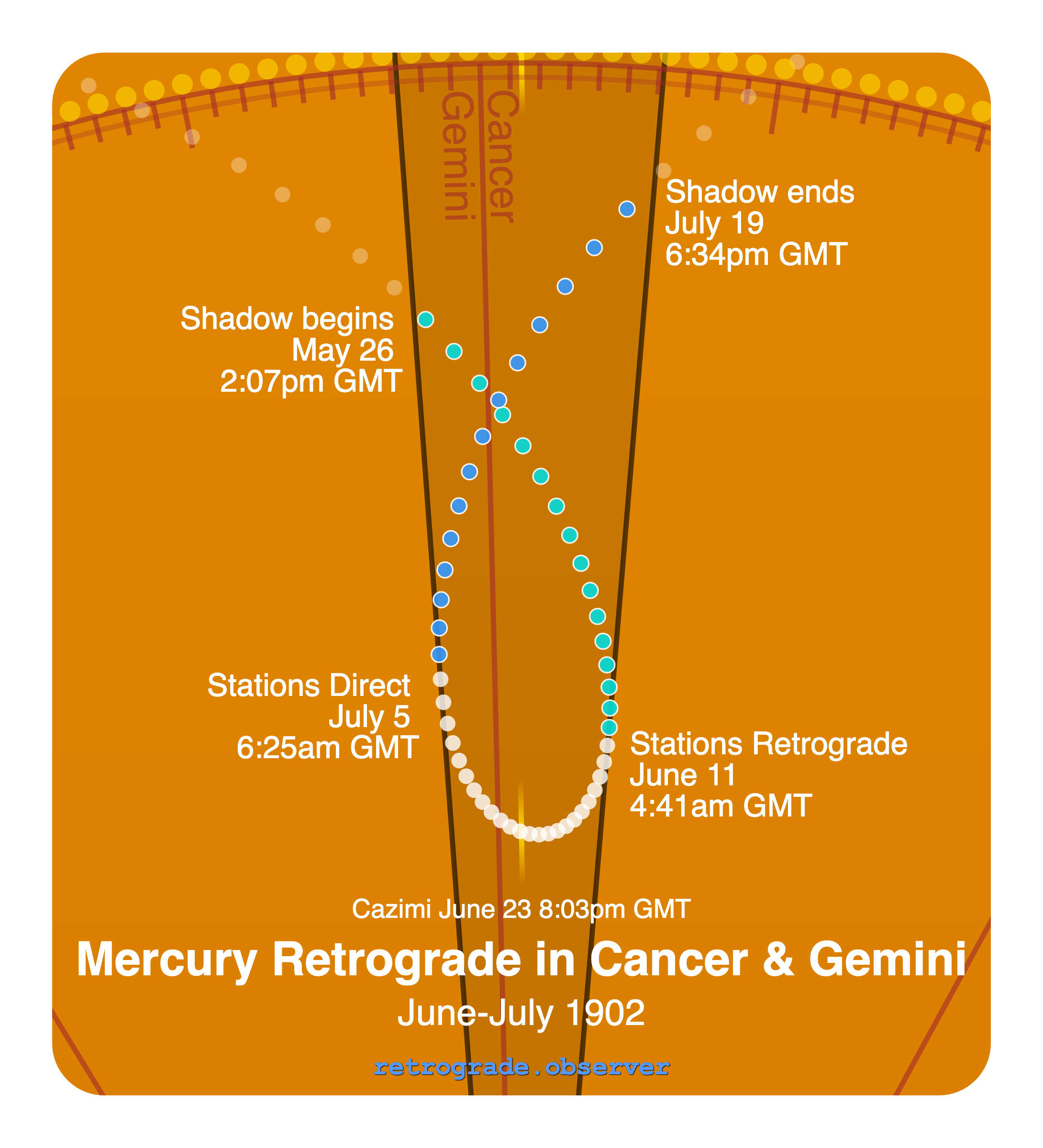 Mercury retrograde motion chart showing
Pre-Shadow Start: May 26, 1902
Stations Retrograde: Jun 11, 1902
Cazimi: Jun 23, 1902
Stations Direct: Jul 5, 1902
Post-Shadow End: Jul 19, 1902