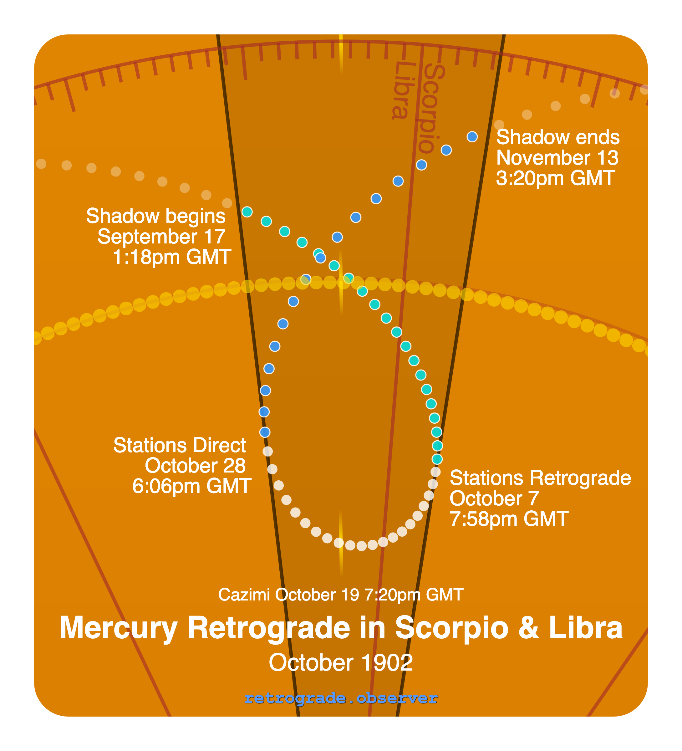 Mercury retrograde motion chart showing
Pre-Shadow Start: Sep 17, 1902
Stations Retrograde: Oct 7, 1902
Cazimi: Oct 19, 1902
Stations Direct: Oct 28, 1902
Post-Shadow End: Nov 13, 1902