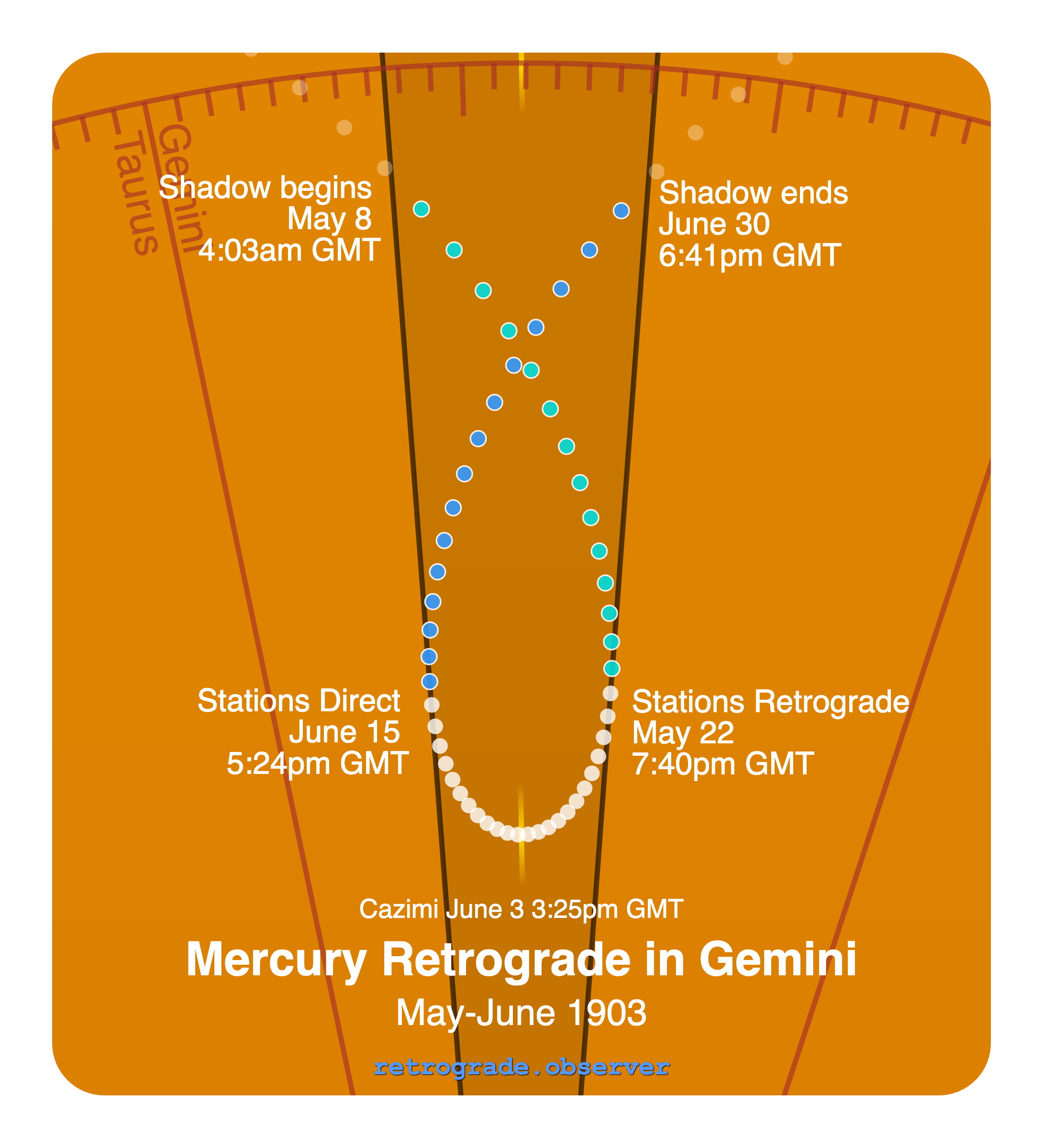 Mercury retrograde motion chart showing
Pre-Shadow Start: May 8, 1903
Stations Retrograde: May 22, 1903
Cazimi: Jun 3, 1903
Stations Direct: Jun 15, 1903
Post-Shadow End: Jun 30, 1903