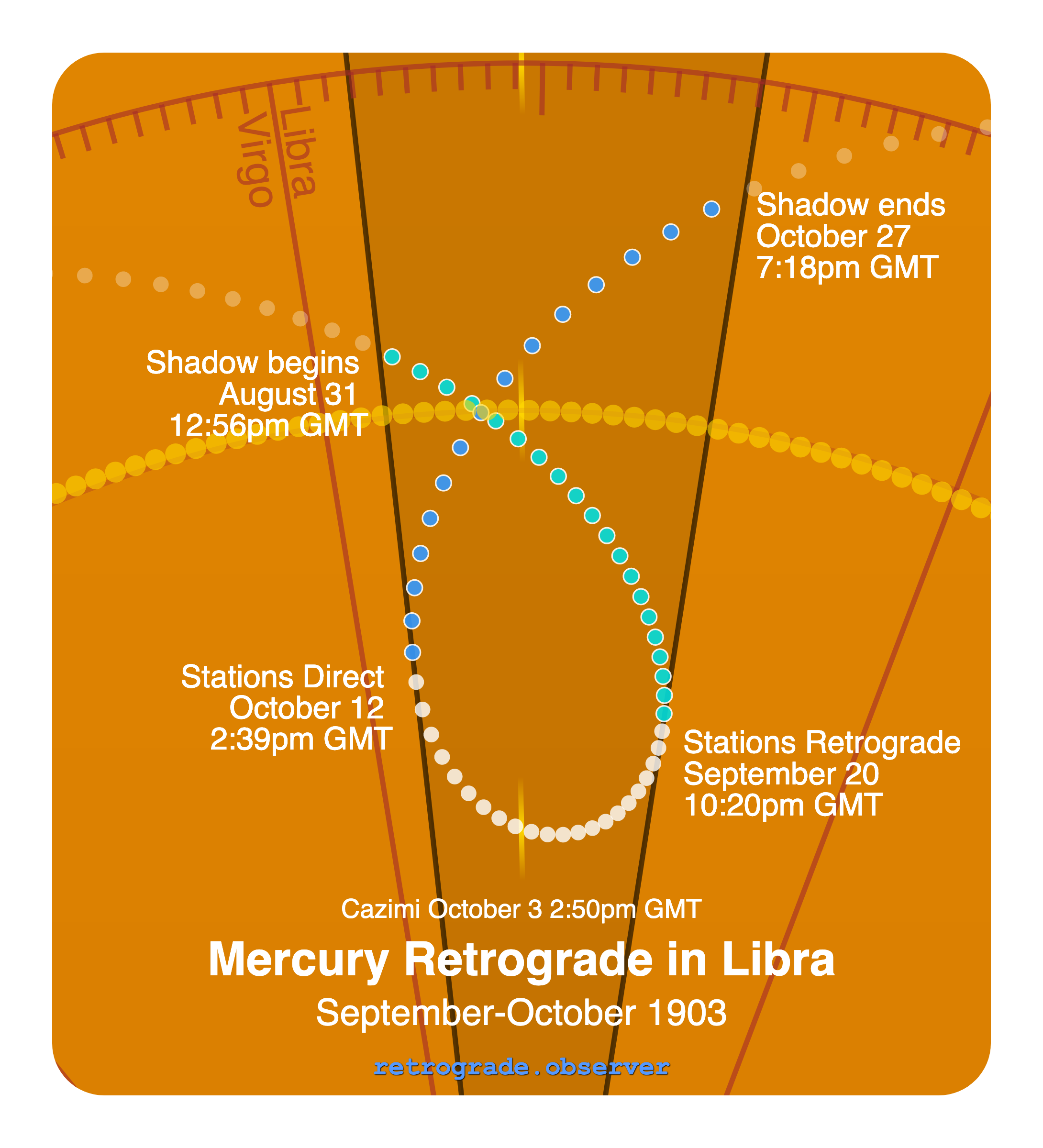Mercury retrograde motion chart showing
Pre-Shadow Start: Aug 31, 1903
Stations Retrograde: Sep 20, 1903
Cazimi: Oct 3, 1903
Stations Direct: Oct 12, 1903
Post-Shadow End: Oct 27, 1903