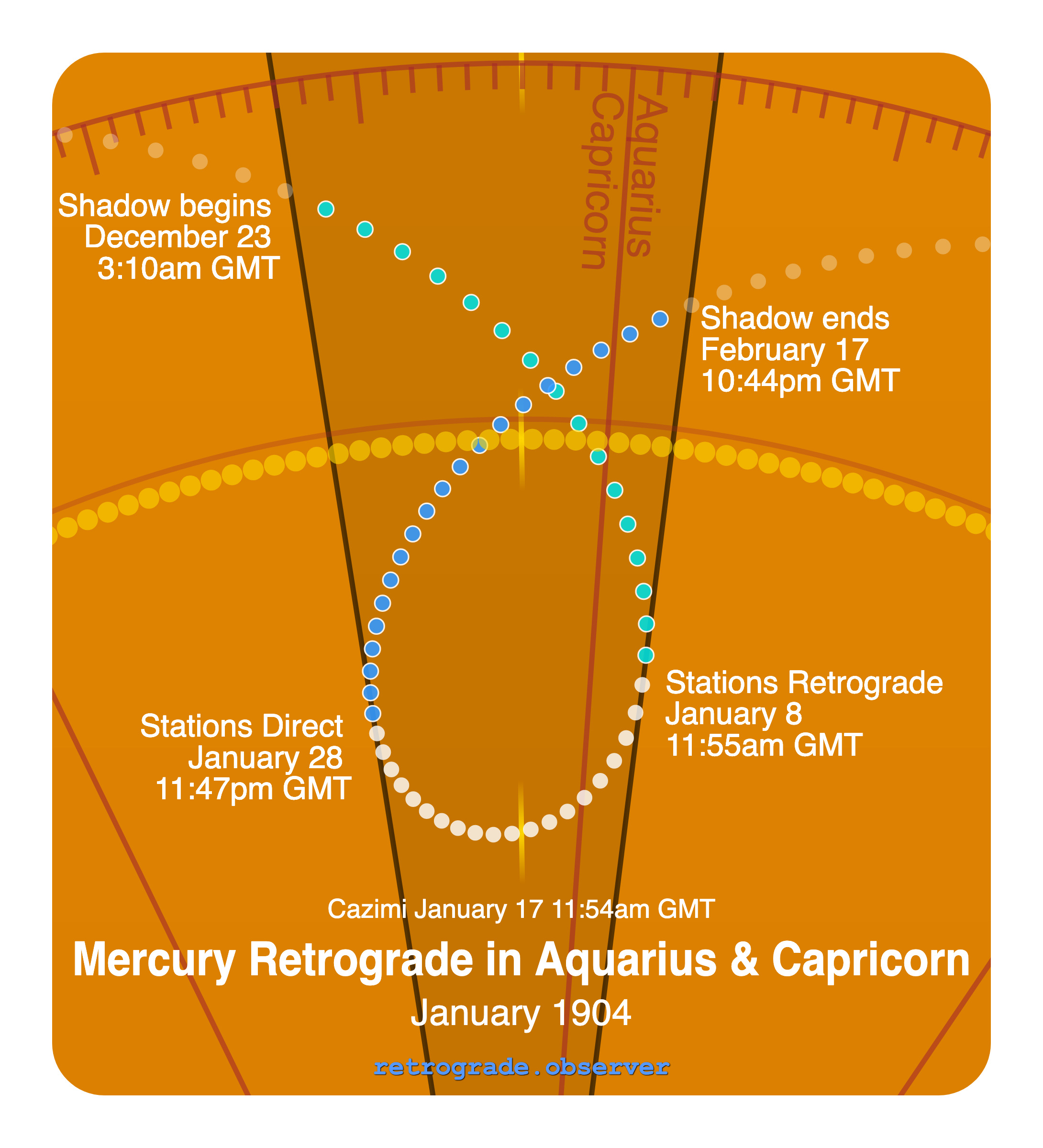 Mercury retrograde motion chart showing
Pre-Shadow Start: Dec 23, 1903
Stations Retrograde: Jan 8, 1904
Cazimi: Jan 17, 1904
Stations Direct: Jan 28, 1904
Post-Shadow End: Feb 17, 1904