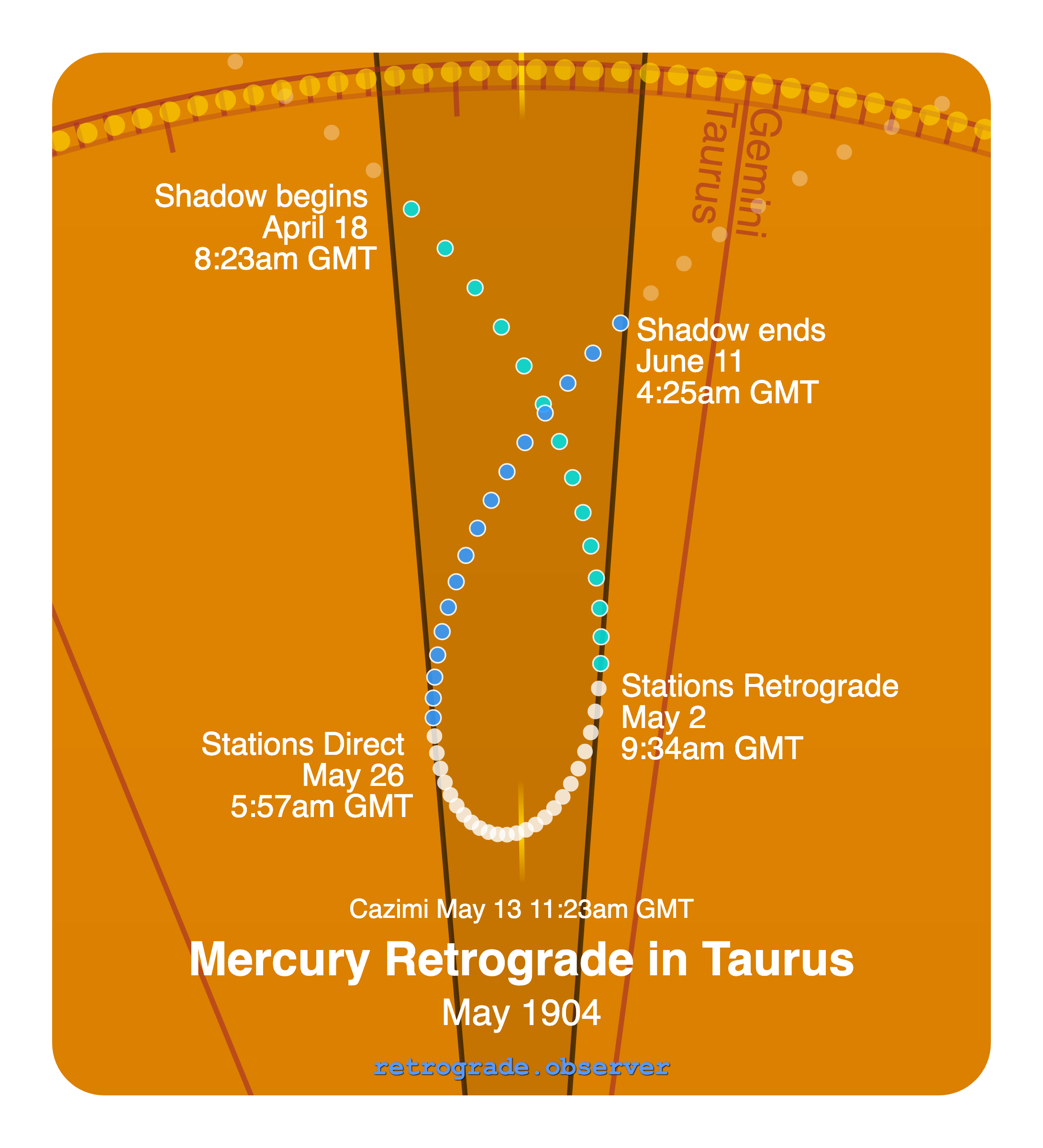 Mercury retrograde motion chart showing
Pre-Shadow Start: Apr 18, 1904
Stations Retrograde: May 2, 1904
Cazimi: May 13, 1904
Stations Direct: May 26, 1904
Post-Shadow End: Jun 11, 1904