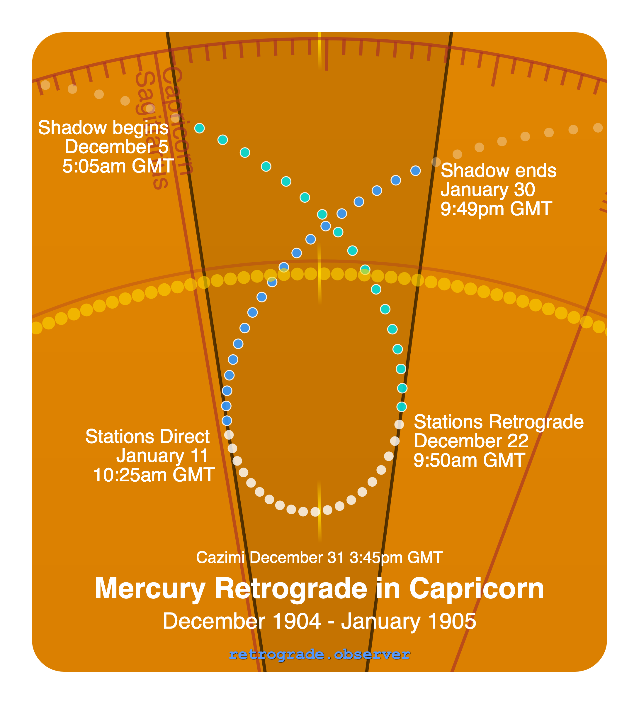 Mercury retrograde motion chart showing
Pre-Shadow Start: Dec 5, 1904
Stations Retrograde: Dec 22, 1904
Cazimi: Dec 31, 1904
Stations Direct: Jan 11, 1905
Post-Shadow End: Jan 30, 1905