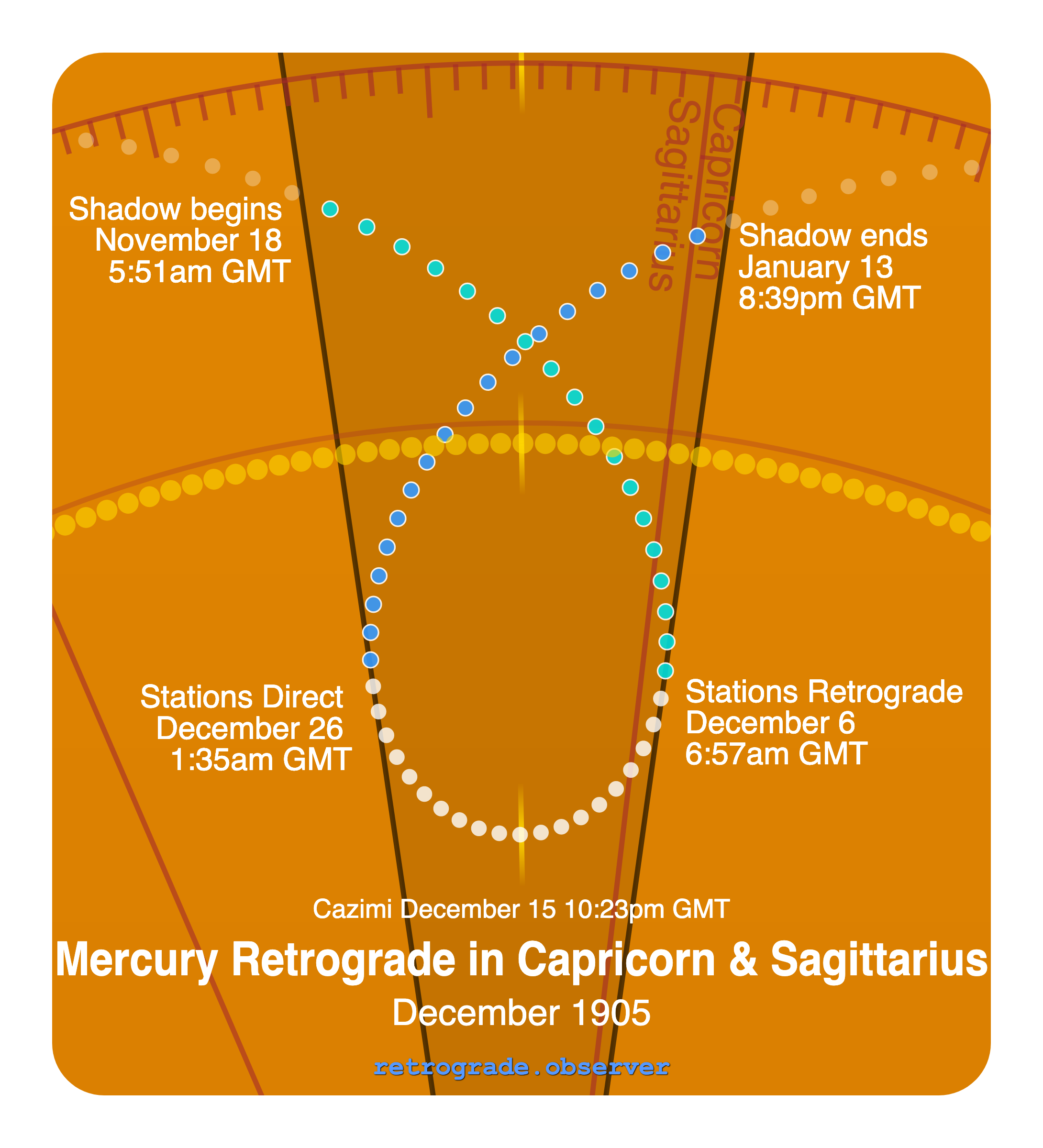 Mercury retrograde motion chart showing
Pre-Shadow Start: Nov 18, 1905
Stations Retrograde: Dec 6, 1905
Cazimi: Dec 15, 1905
Stations Direct: Dec 26, 1905
Post-Shadow End: Jan 13, 1906