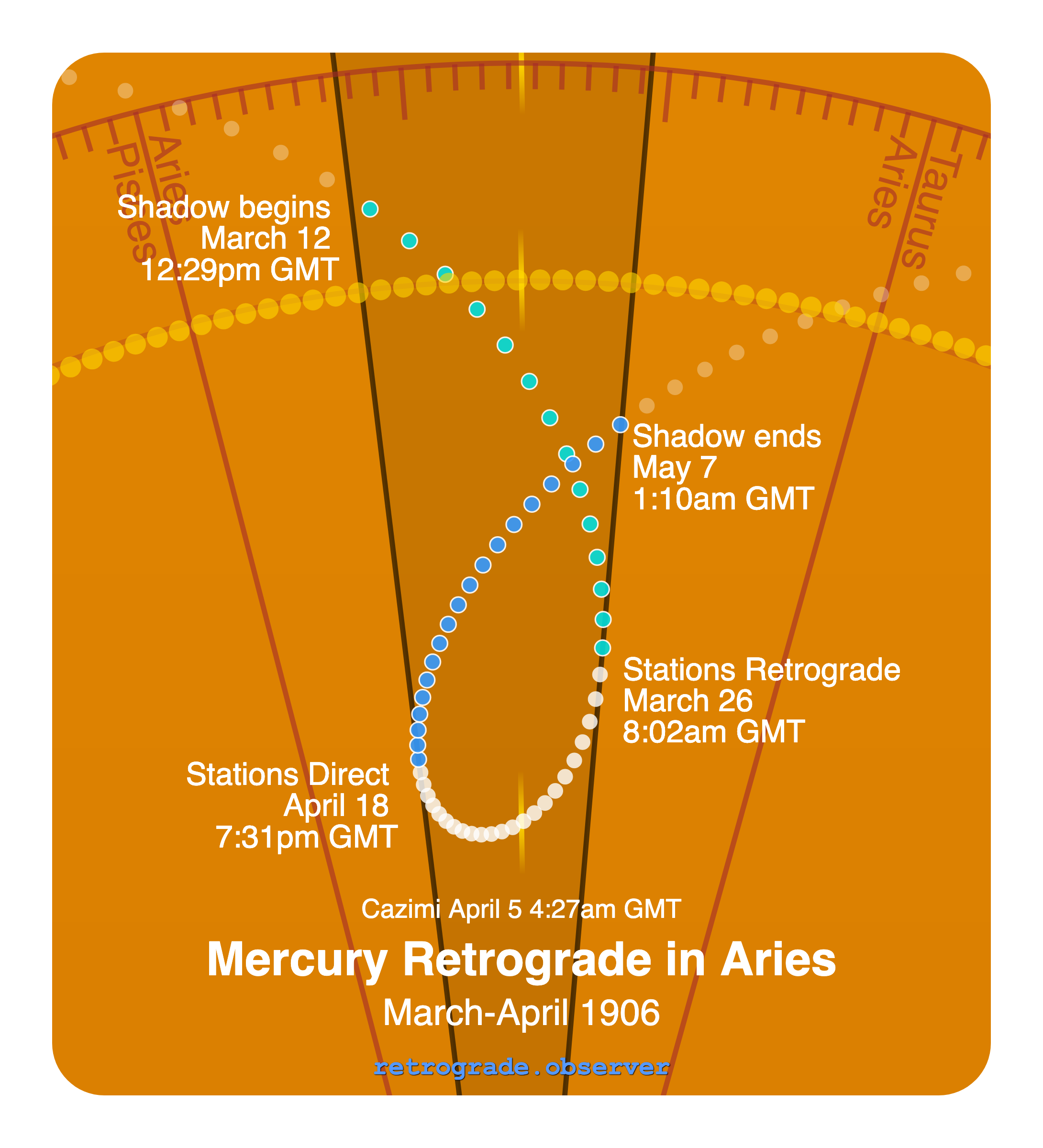 Mercury retrograde motion chart showing
Pre-Shadow Start: Mar 12, 1906
Stations Retrograde: Mar 26, 1906
Cazimi: Apr 5, 1906
Stations Direct: Apr 18, 1906
Post-Shadow End: May 7, 1906