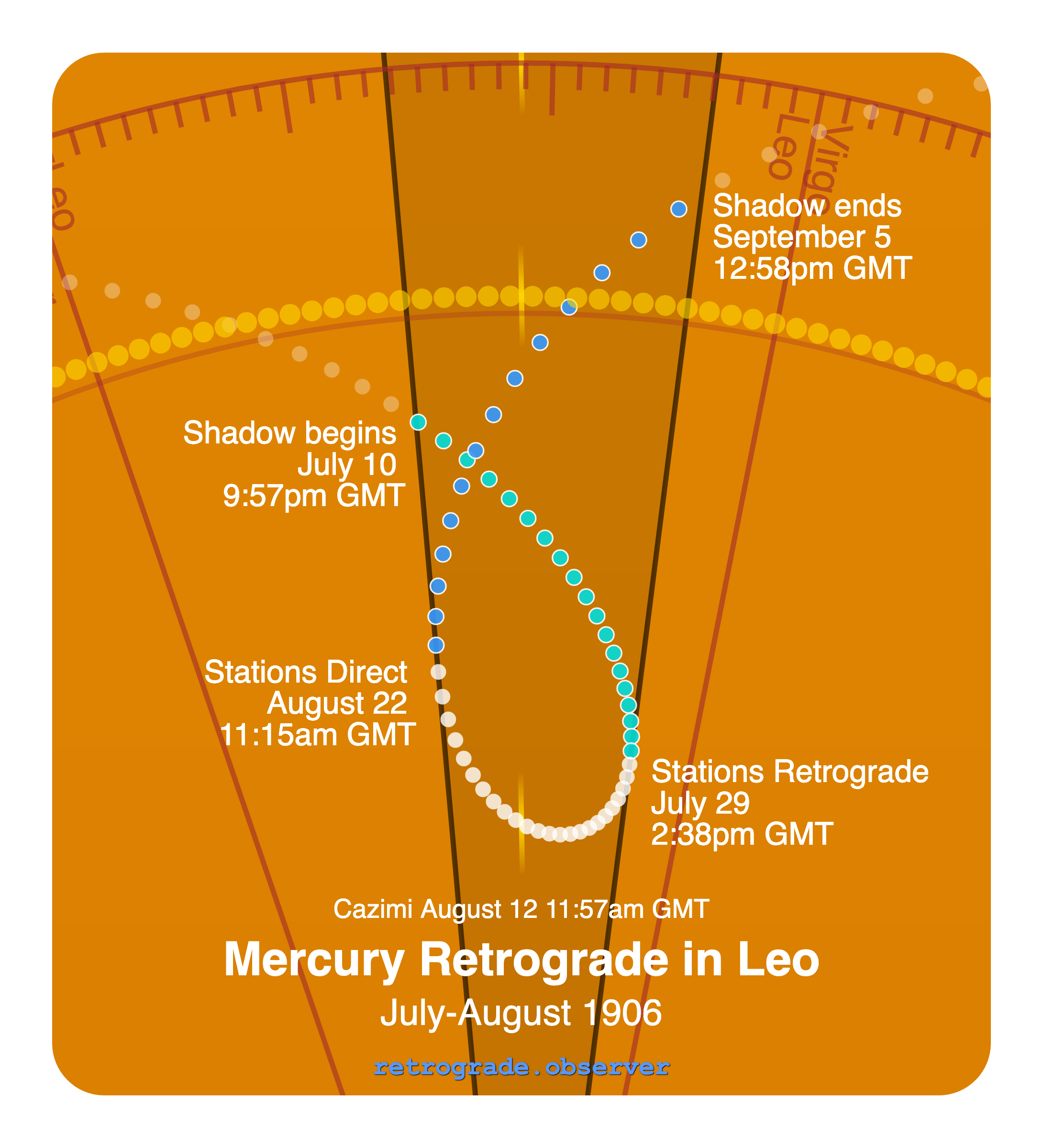 Mercury retrograde motion chart showing
Pre-Shadow Start: Jul 10, 1906
Stations Retrograde: Jul 29, 1906
Cazimi: Aug 12, 1906
Stations Direct: Aug 22, 1906
Post-Shadow End: Sep 5, 1906