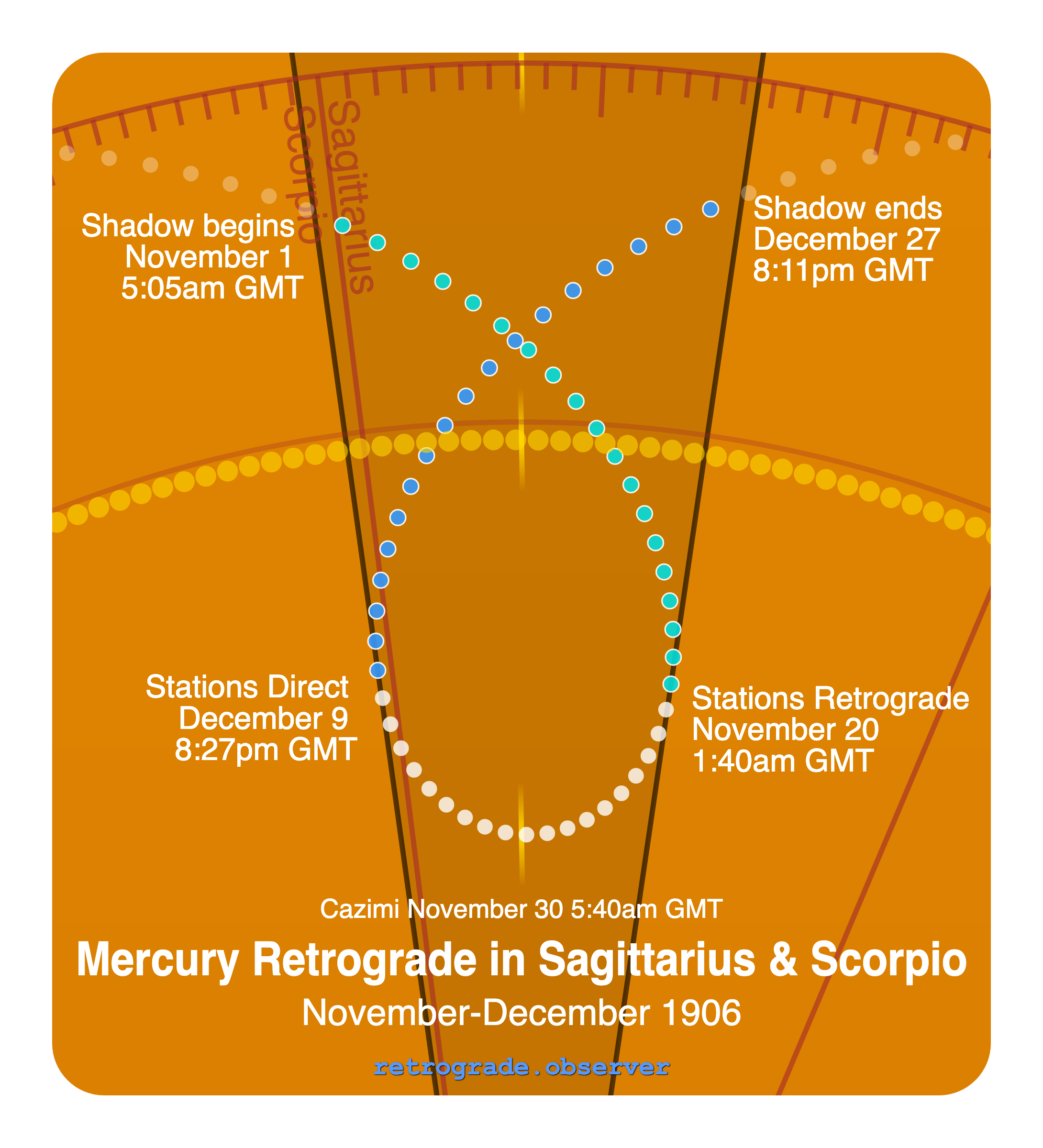 Mercury retrograde motion chart showing
Pre-Shadow Start: Nov 1, 1906
Stations Retrograde: Nov 20, 1906
Cazimi: Nov 30, 1906
Stations Direct: Dec 9, 1906
Post-Shadow End: Dec 27, 1906