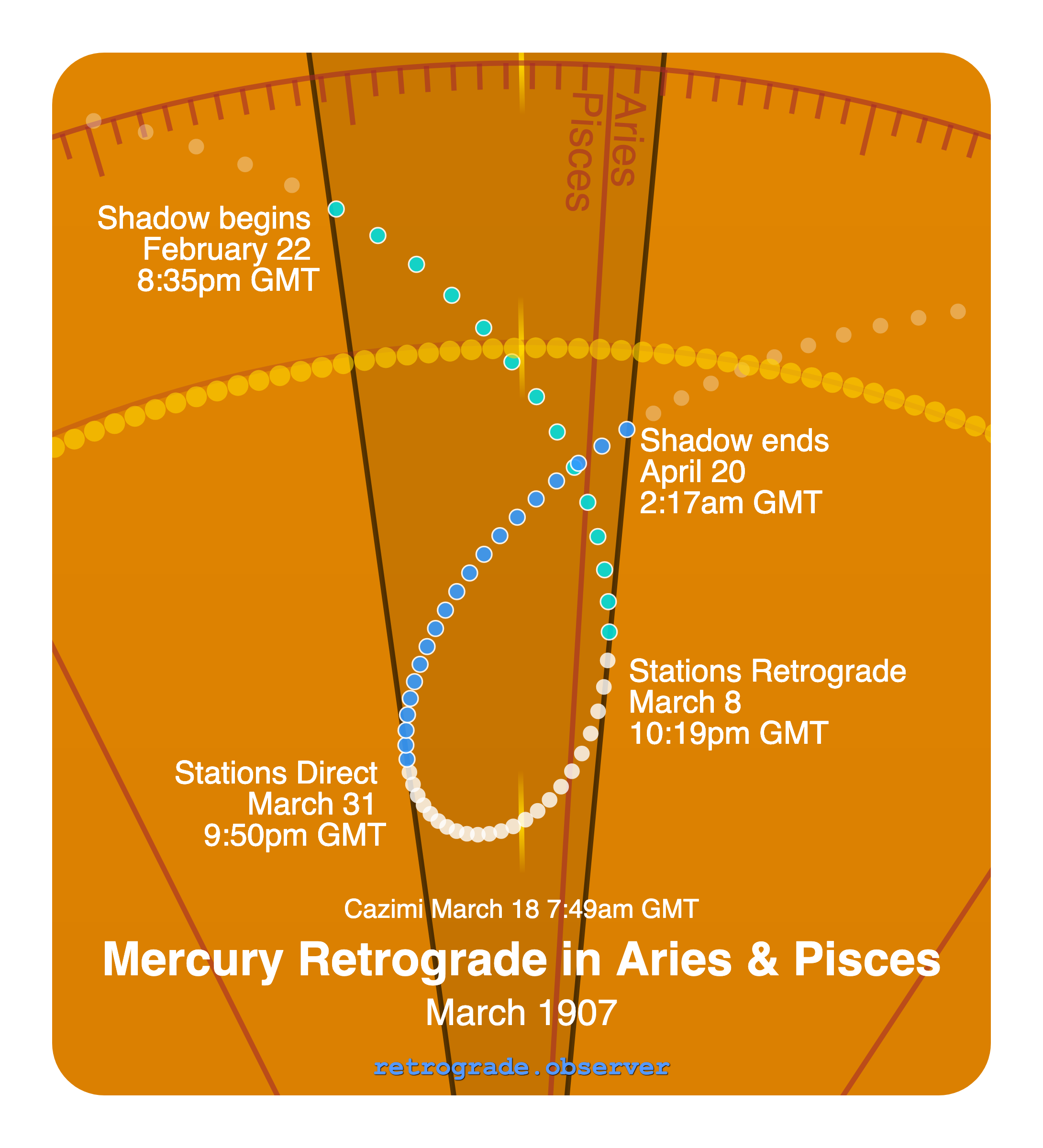Mercury retrograde motion chart showing
Pre-Shadow Start: Feb 22, 1907
Stations Retrograde: Mar 8, 1907
Cazimi: Mar 18, 1907
Stations Direct: Mar 31, 1907
Post-Shadow End: Apr 20, 1907