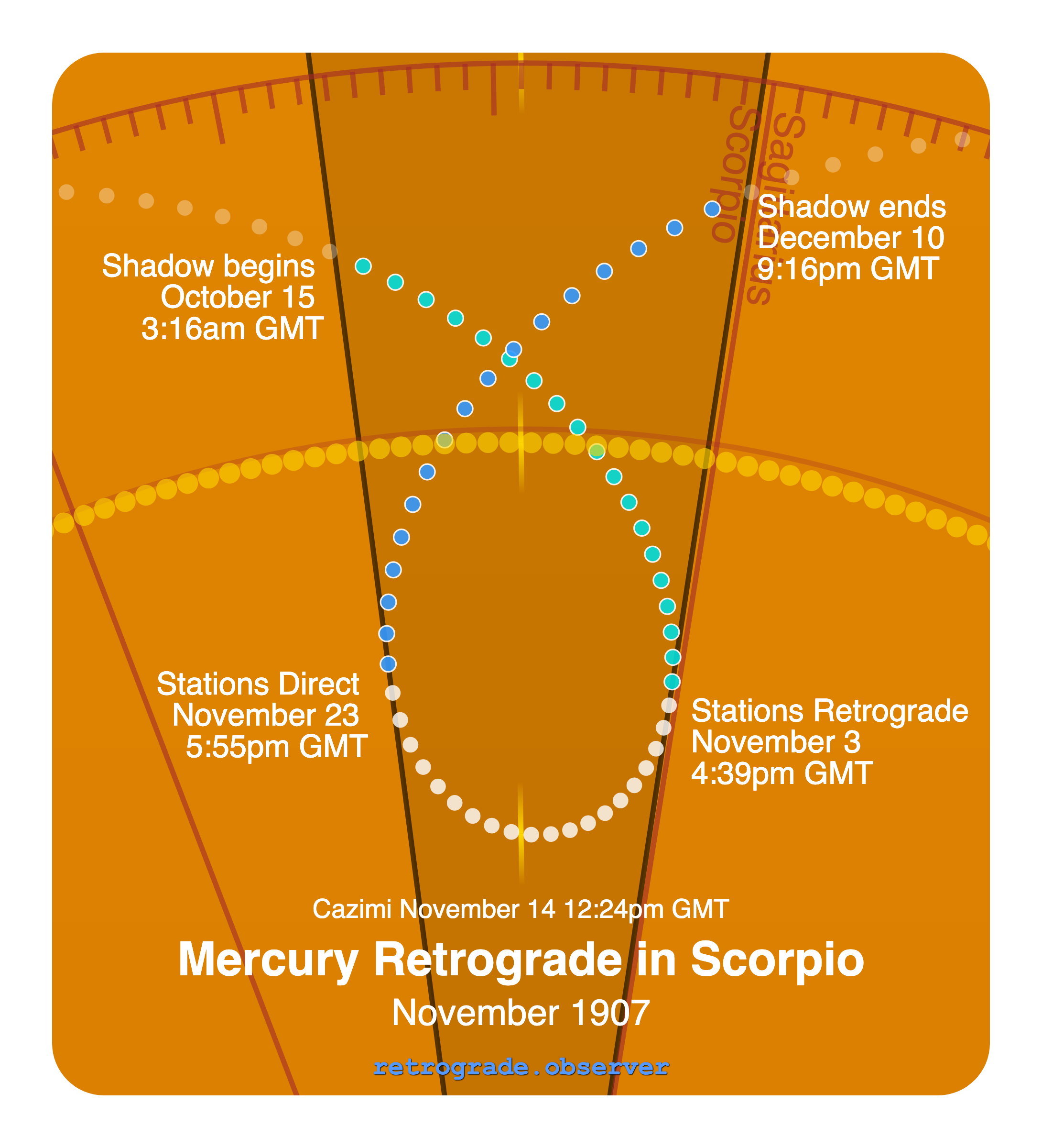 Mercury retrograde motion chart showing
Pre-Shadow Start: Oct 15, 1907
Stations Retrograde: Nov 3, 1907
Cazimi: Nov 14, 1907
Stations Direct: Nov 23, 1907
Post-Shadow End: Dec 10, 1907