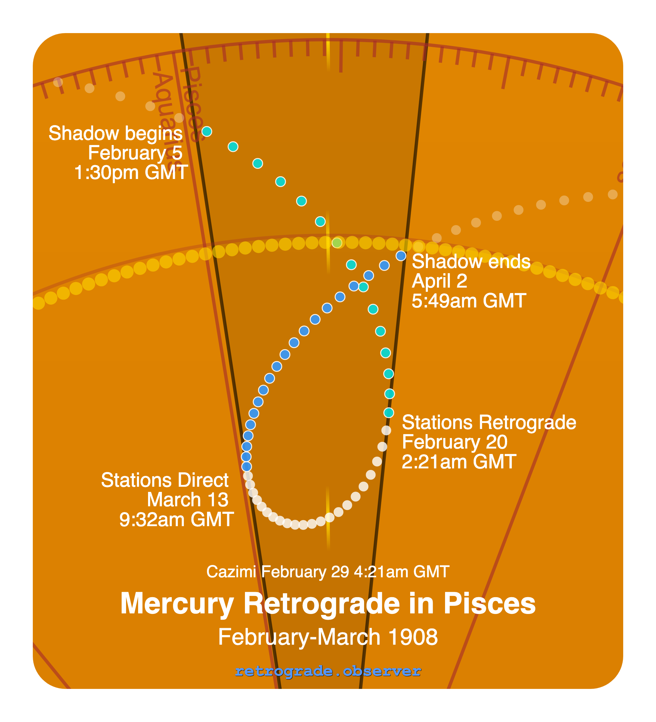 Mercury retrograde motion chart showing
Pre-Shadow Start: Feb 5, 1908
Stations Retrograde: Feb 20, 1908
Cazimi: Feb 29, 1908
Stations Direct: Mar 13, 1908
Post-Shadow End: Apr 2, 1908
