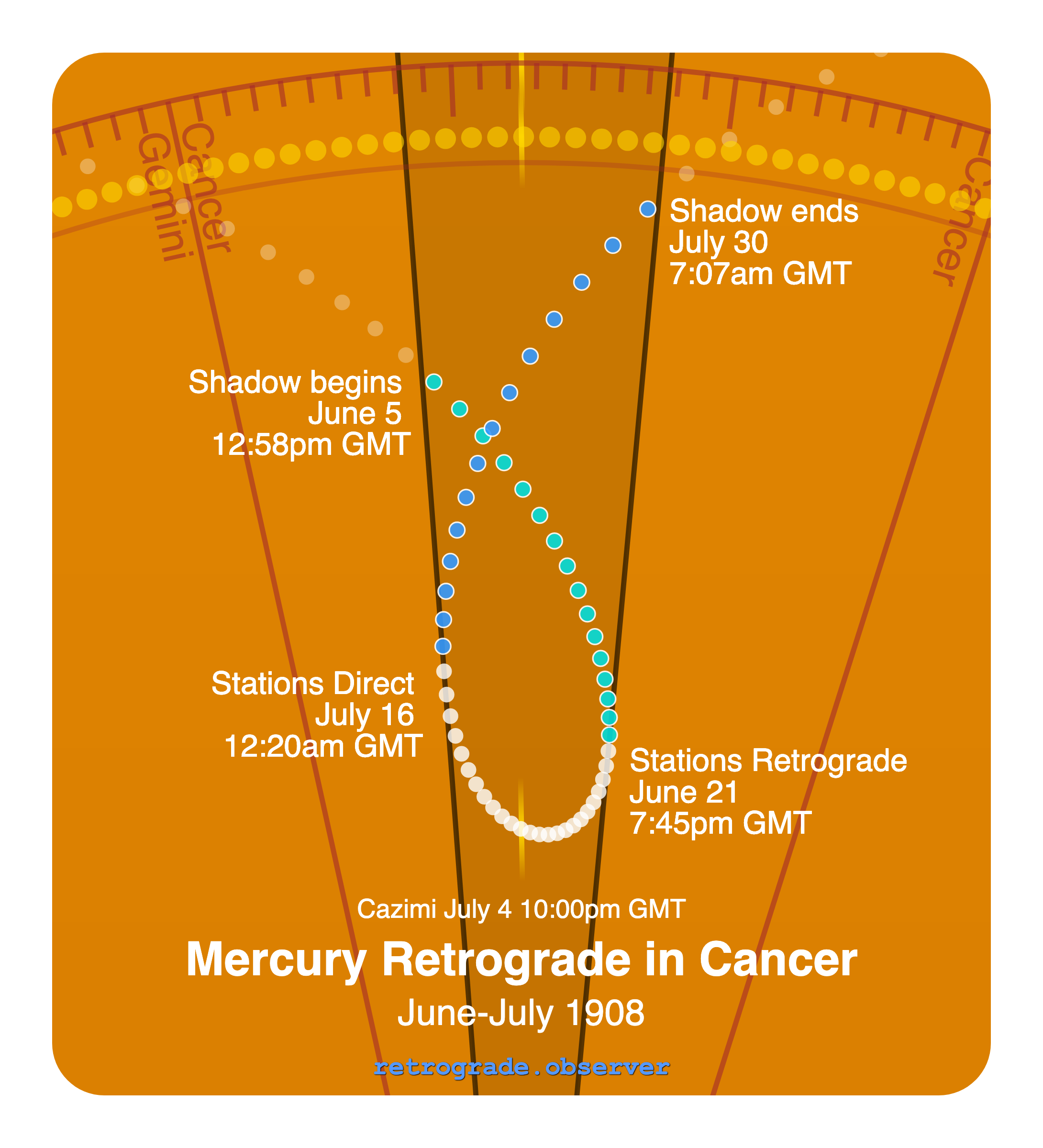 Mercury retrograde motion chart showing
Pre-Shadow Start: Jun 5, 1908
Stations Retrograde: Jun 21, 1908
Cazimi: Jul 4, 1908
Stations Direct: Jul 16, 1908
Post-Shadow End: Jul 30, 1908