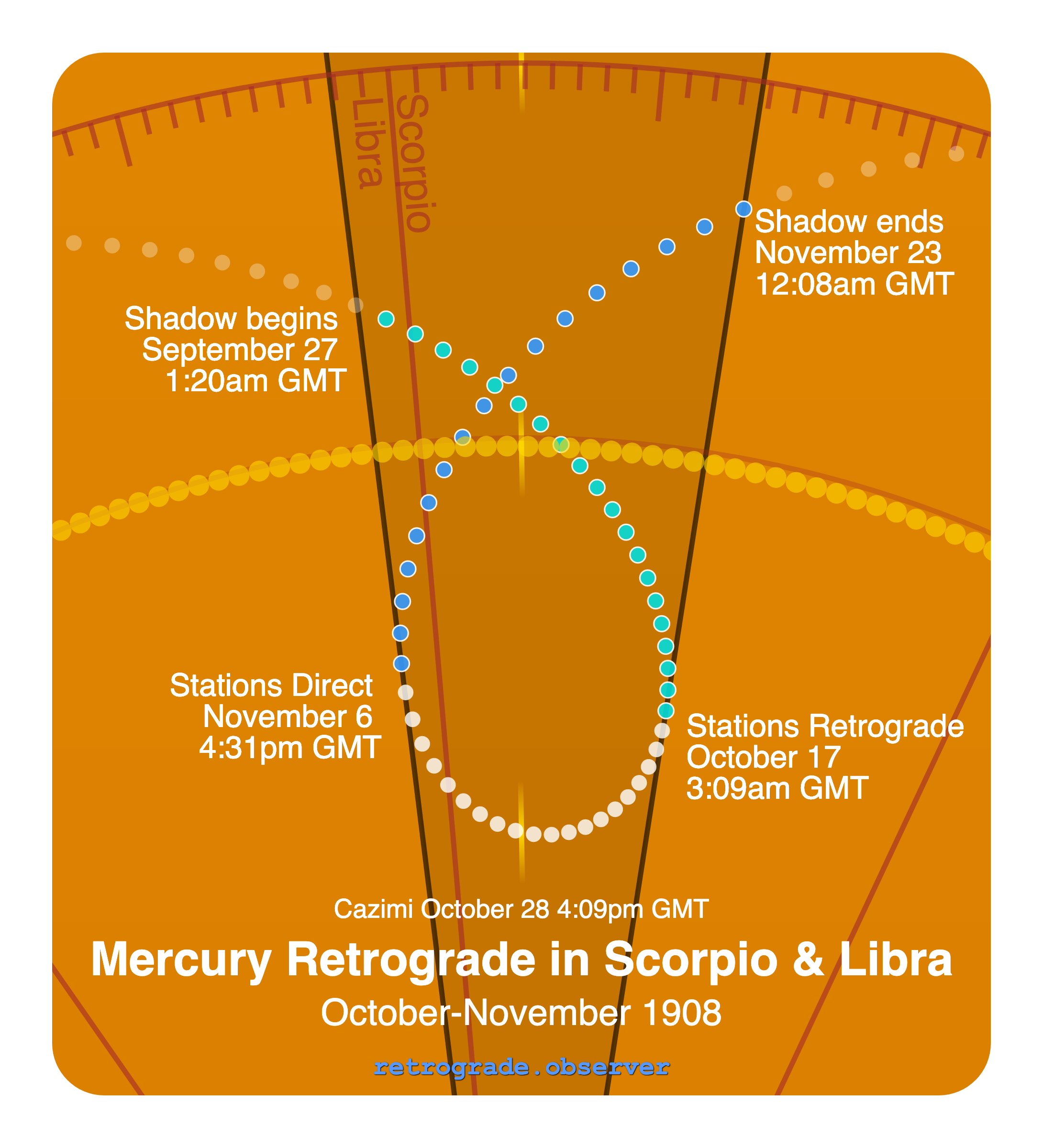 Mercury retrograde motion chart showing
Pre-Shadow Start: Sep 27, 1908
Stations Retrograde: Oct 17, 1908
Cazimi: Oct 28, 1908
Stations Direct: Nov 6, 1908
Post-Shadow End: Nov 23, 1908