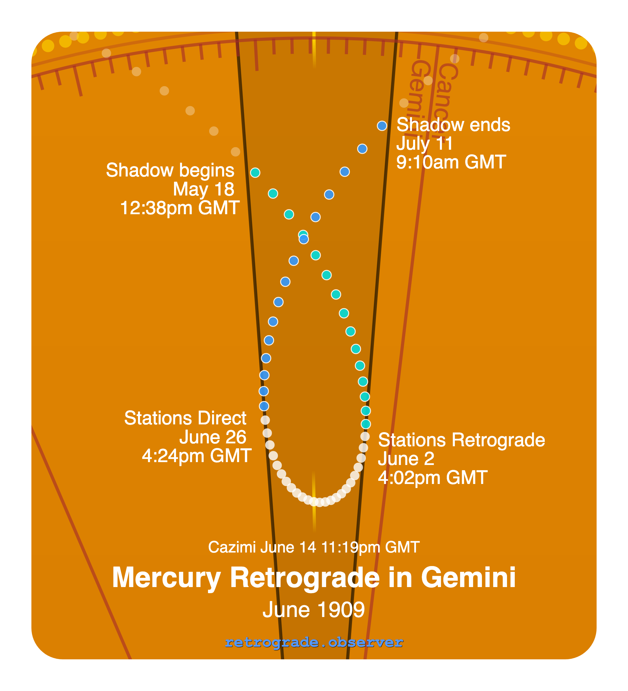 Mercury retrograde motion chart showing
Pre-Shadow Start: May 18, 1909
Stations Retrograde: Jun 2, 1909
Cazimi: Jun 14, 1909
Stations Direct: Jun 26, 1909
Post-Shadow End: Jul 11, 1909