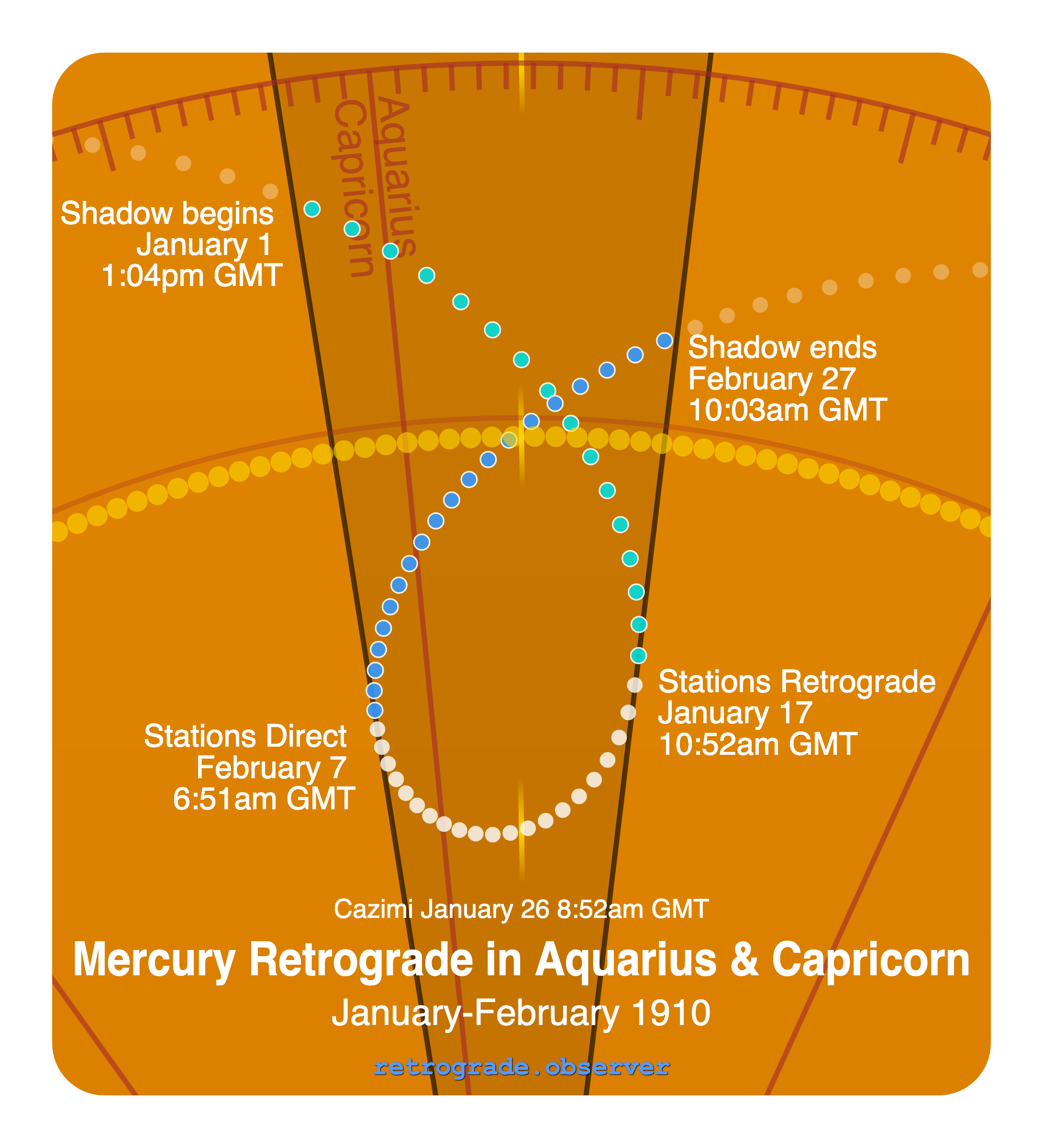 Mercury retrograde motion chart showing
Pre-Shadow Start: Jan 1, 1910
Stations Retrograde: Jan 17, 1910
Cazimi: Jan 26, 1910
Stations Direct: Feb 7, 1910
Post-Shadow End: Feb 27, 1910