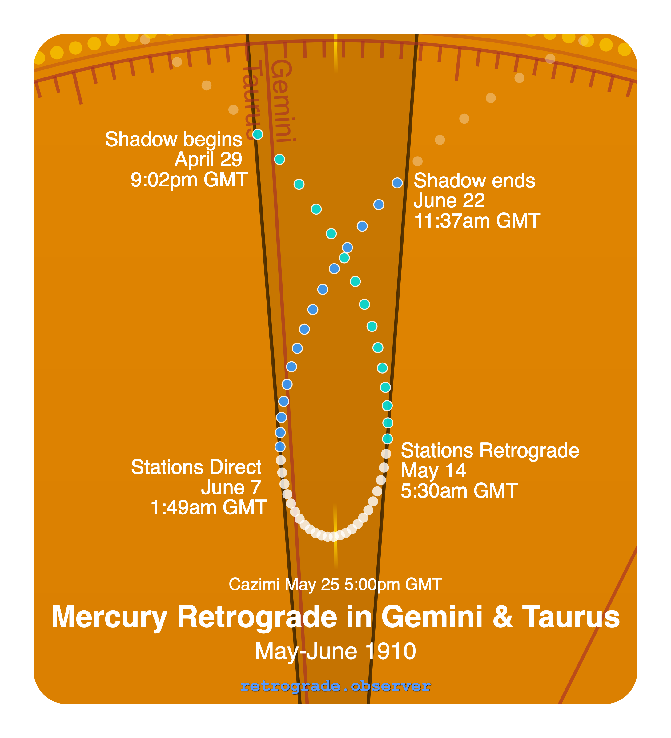Mercury retrograde motion chart showing
Pre-Shadow Start: Apr 29, 1910
Stations Retrograde: May 14, 1910
Cazimi: May 25, 1910
Stations Direct: Jun 7, 1910
Post-Shadow End: Jun 22, 1910