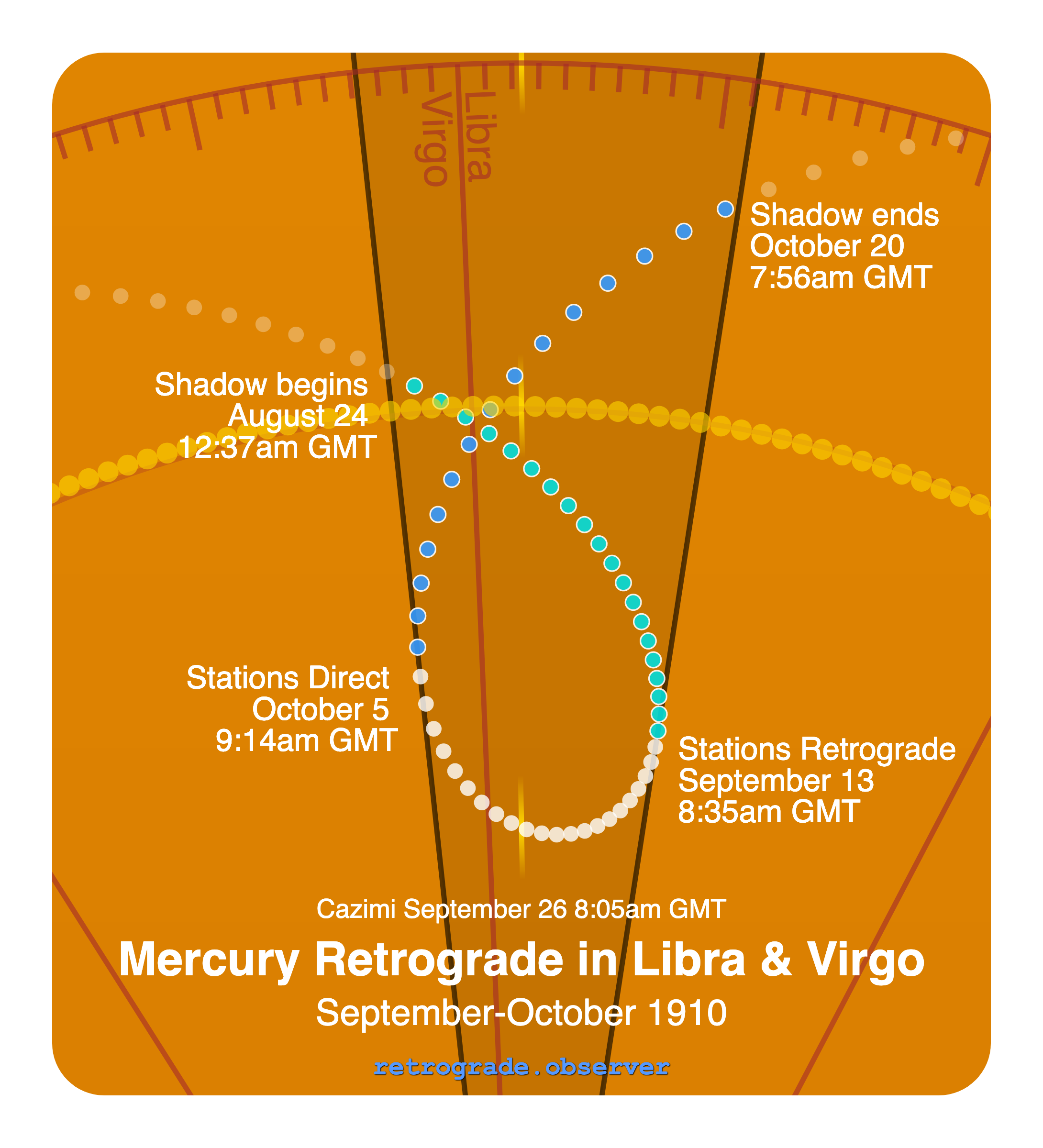 Mercury retrograde motion chart showing
Pre-Shadow Start: Aug 24, 1910
Stations Retrograde: Sep 13, 1910
Cazimi: Sep 26, 1910
Stations Direct: Oct 5, 1910
Post-Shadow End: Oct 20, 1910