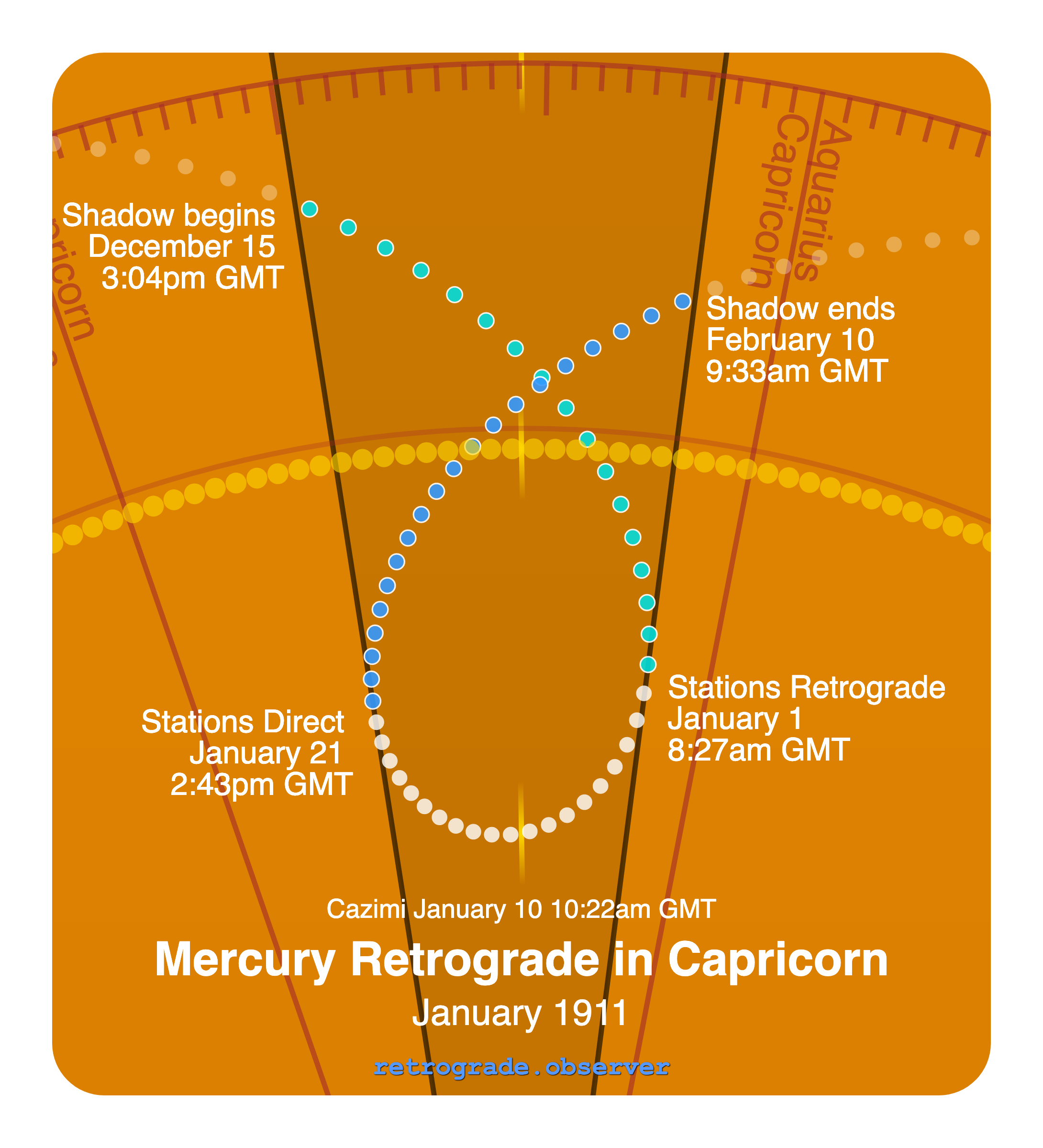 Mercury retrograde motion chart showing
Pre-Shadow Start: Dec 15, 1910
Stations Retrograde: Jan 1, 1911
Cazimi: Jan 10, 1911
Stations Direct: Jan 21, 1911
Post-Shadow End: Feb 10, 1911