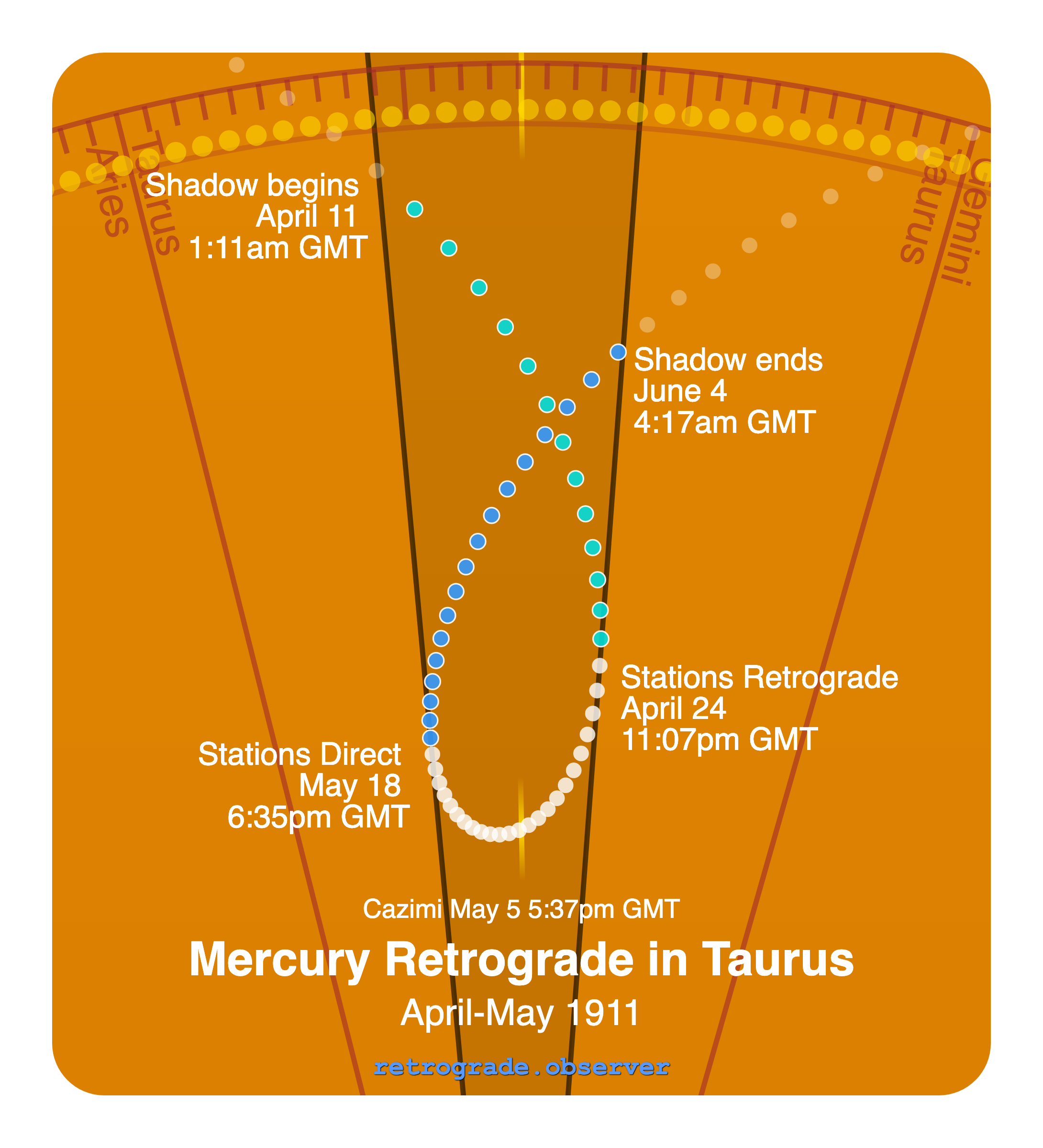 Mercury retrograde motion chart showing
Pre-Shadow Start: Apr 11, 1911
Stations Retrograde: Apr 24, 1911
Cazimi: May 5, 1911
Stations Direct: May 18, 1911
Post-Shadow End: Jun 4, 1911