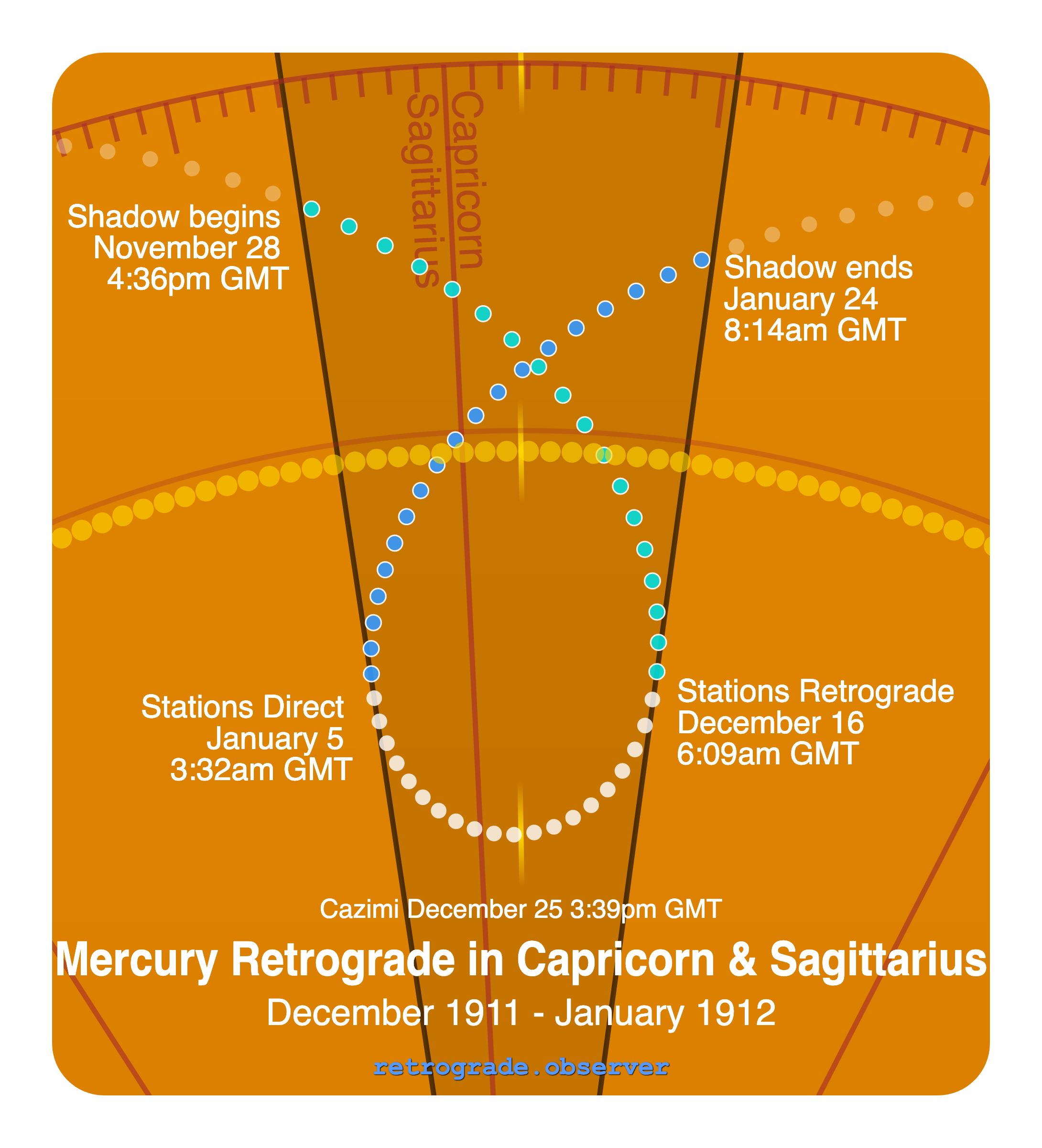 Mercury retrograde motion chart showing
Pre-Shadow Start: Nov 28, 1911
Stations Retrograde: Dec 16, 1911
Cazimi: Dec 25, 1911
Stations Direct: Jan 5, 1912
Post-Shadow End: Jan 24, 1912