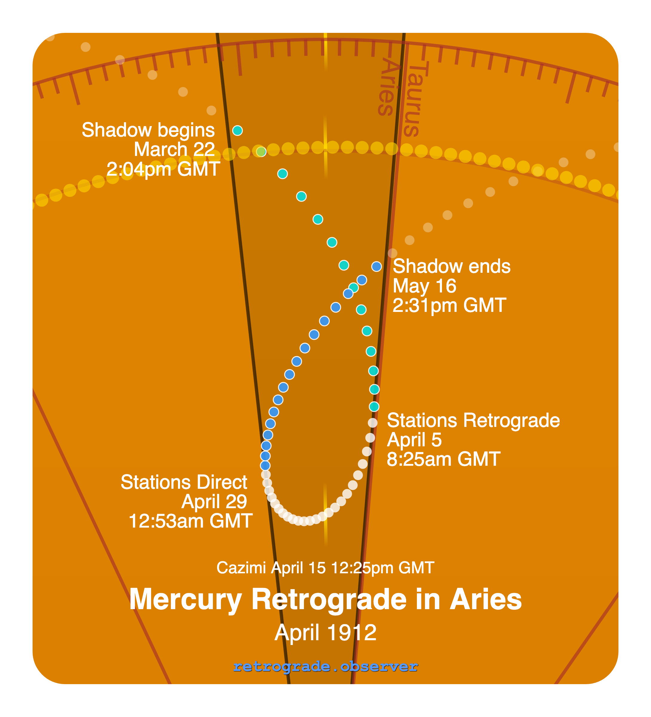 Mercury retrograde motion chart showing
Pre-Shadow Start: Mar 22, 1912
Stations Retrograde: Apr 5, 1912
Cazimi: Apr 15, 1912
Stations Direct: Apr 29, 1912
Post-Shadow End: May 16, 1912