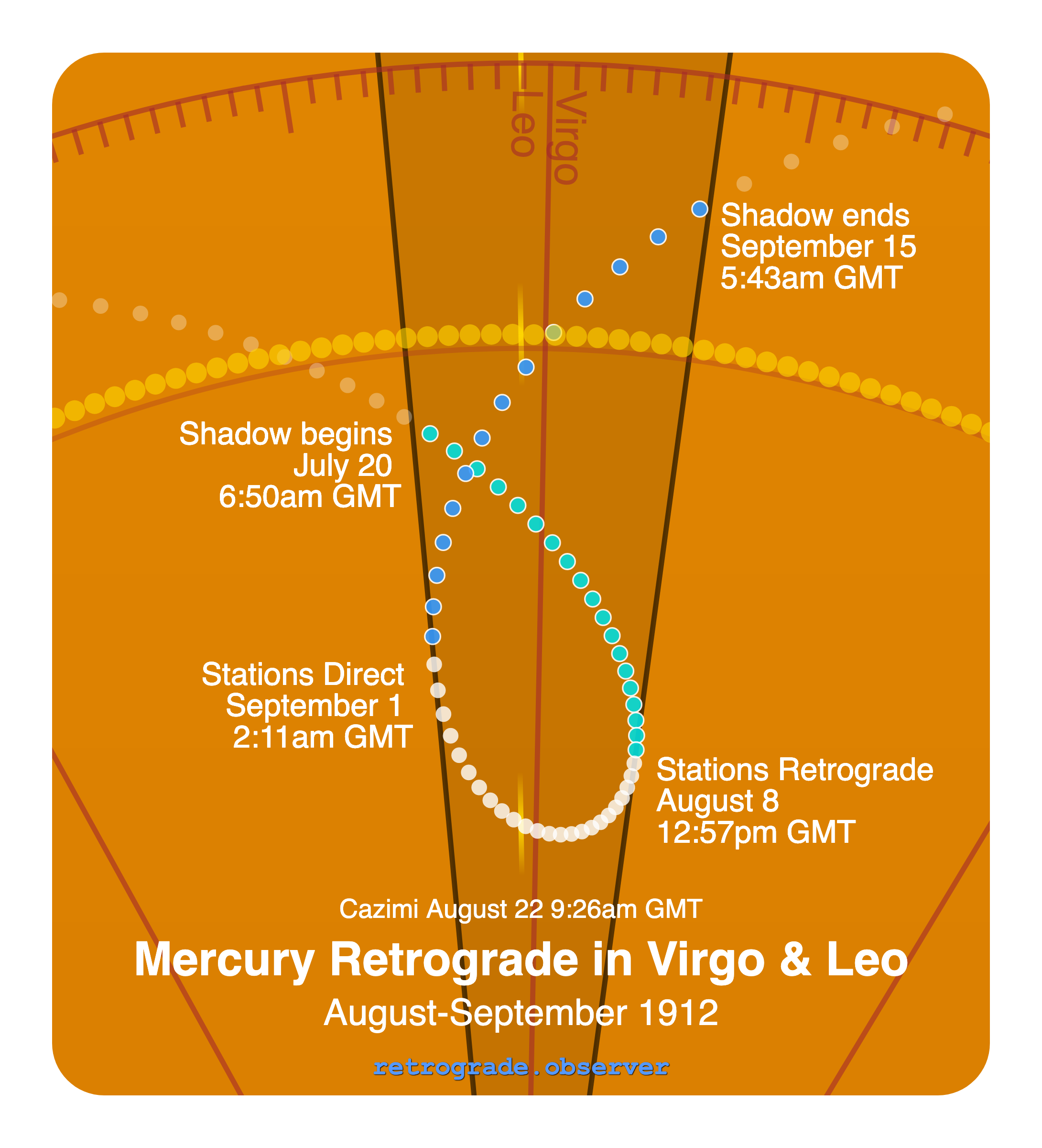Mercury retrograde motion chart showing
Pre-Shadow Start: Jul 20, 1912
Stations Retrograde: Aug 8, 1912
Cazimi: Aug 22, 1912
Stations Direct: Sep 1, 1912
Post-Shadow End: Sep 15, 1912