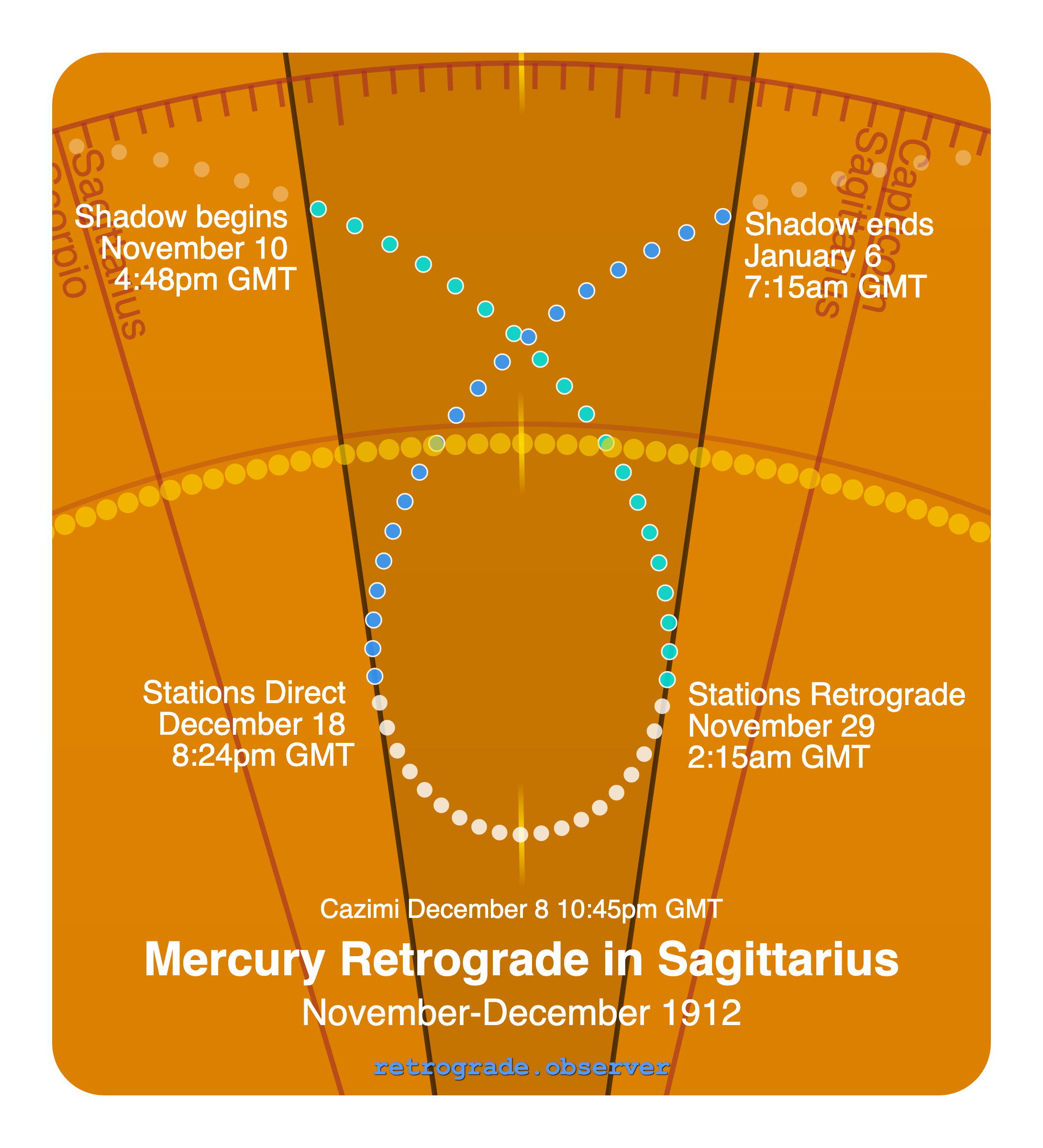 Mercury retrograde motion chart showing
Pre-Shadow Start: Nov 10, 1912
Stations Retrograde: Nov 29, 1912
Cazimi: Dec 8, 1912
Stations Direct: Dec 18, 1912
Post-Shadow End: Jan 6, 1913