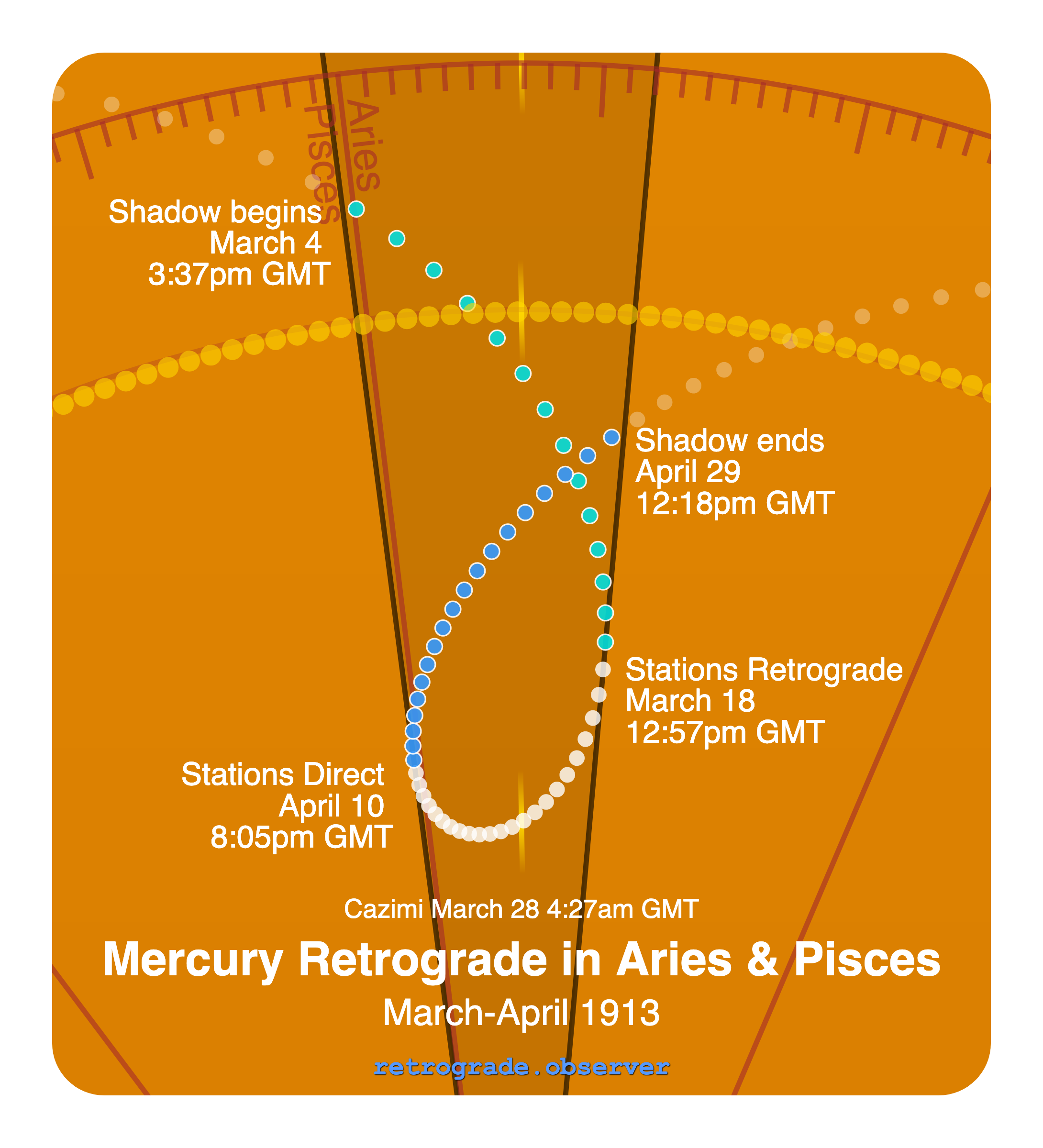 Mercury retrograde motion chart showing
Pre-Shadow Start: Mar 4, 1913
Stations Retrograde: Mar 18, 1913
Cazimi: Mar 28, 1913
Stations Direct: Apr 10, 1913
Post-Shadow End: Apr 29, 1913