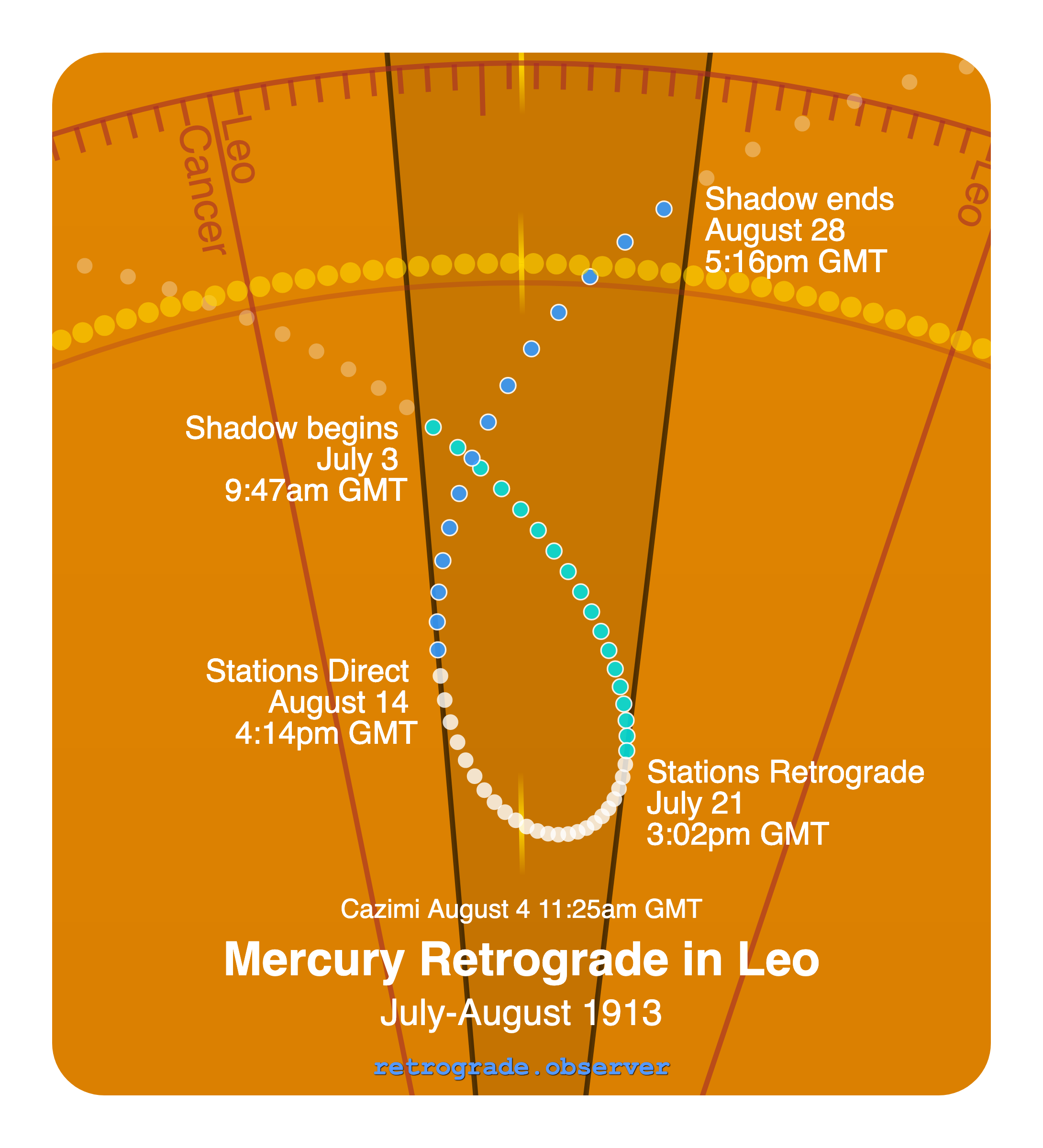 Mercury retrograde motion chart showing
Pre-Shadow Start: Jul 3, 1913
Stations Retrograde: Jul 21, 1913
Cazimi: Aug 4, 1913
Stations Direct: Aug 14, 1913
Post-Shadow End: Aug 28, 1913