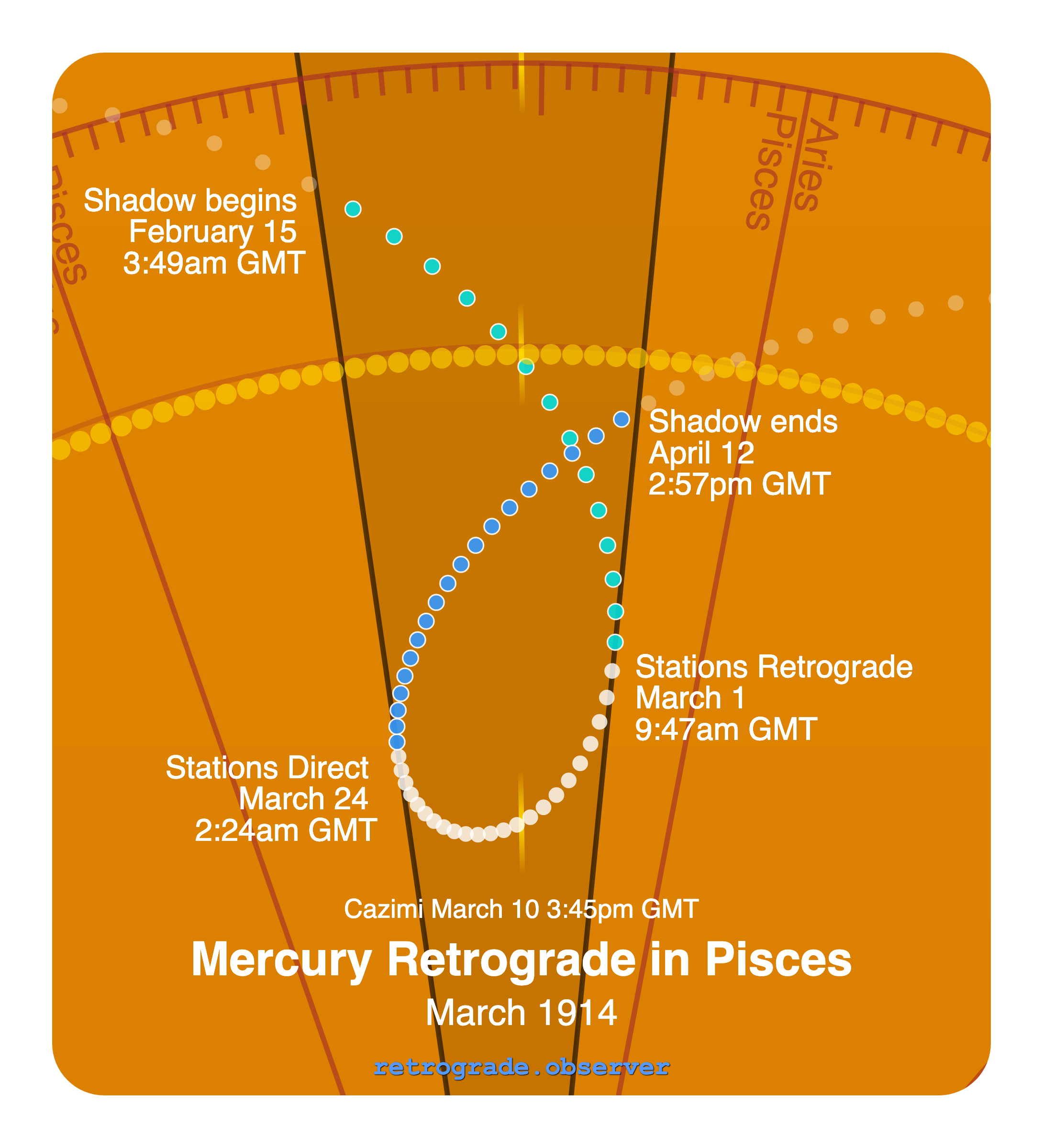 Mercury retrograde motion chart showing
Pre-Shadow Start: Feb 15, 1914
Stations Retrograde: Mar 1, 1914
Cazimi: Mar 10, 1914
Stations Direct: Mar 24, 1914
Post-Shadow End: Apr 12, 1914