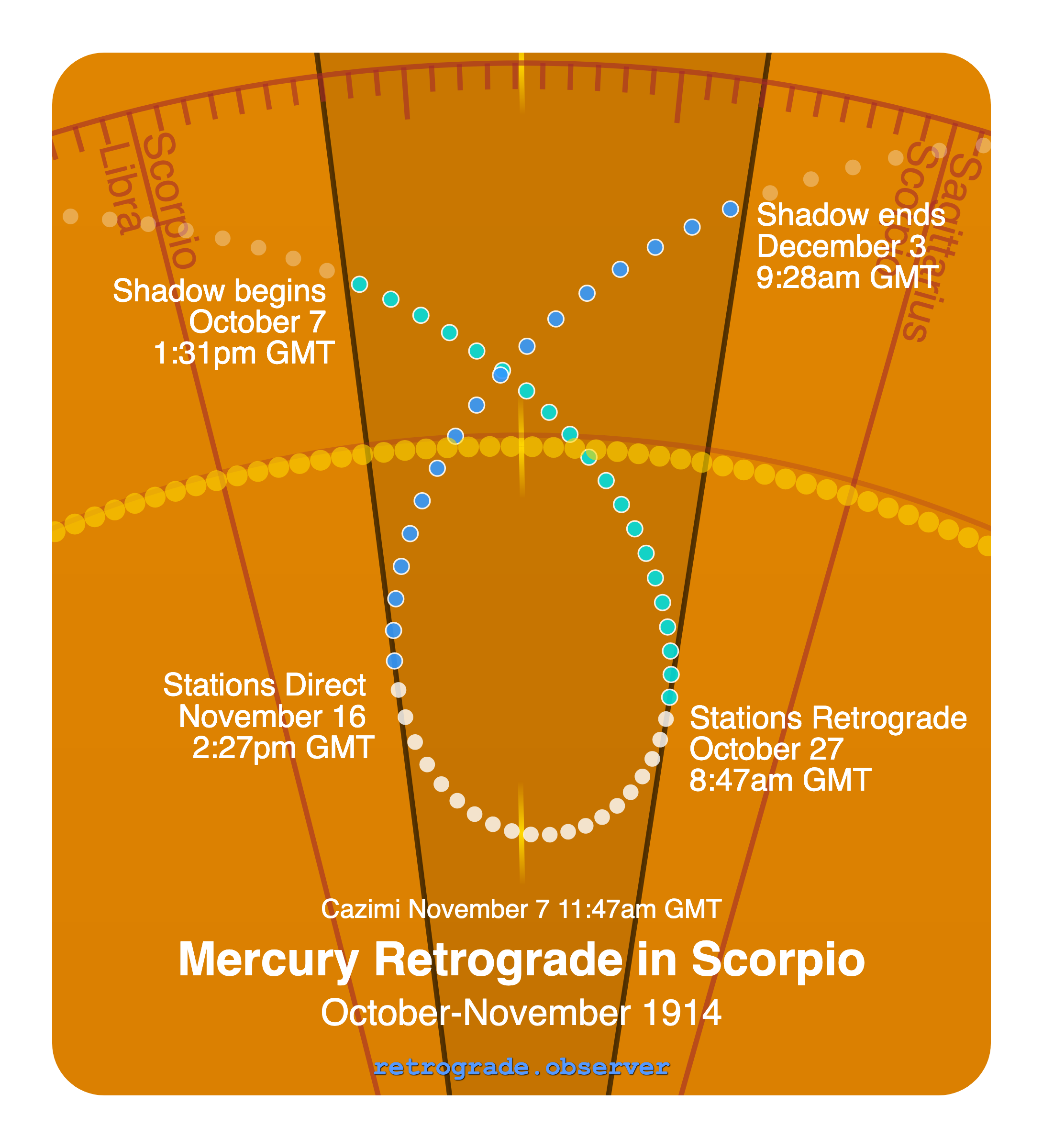Mercury retrograde motion chart showing
Pre-Shadow Start: Oct 7, 1914
Stations Retrograde: Oct 27, 1914
Cazimi: Nov 7, 1914
Stations Direct: Nov 16, 1914
Post-Shadow End: Dec 3, 1914