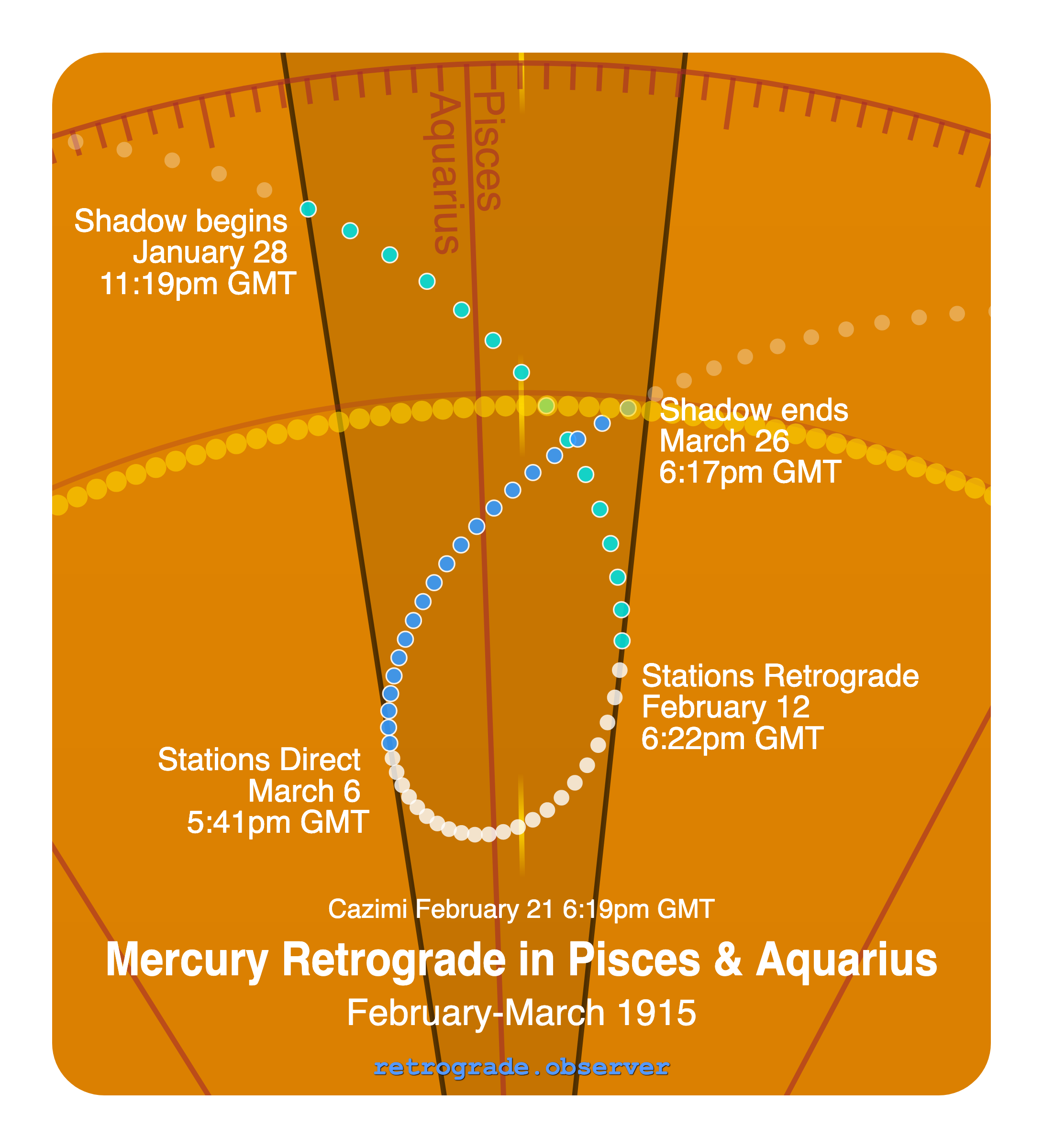 Mercury retrograde motion chart showing
Pre-Shadow Start: Jan 28, 1915
Stations Retrograde: Feb 12, 1915
Cazimi: Feb 21, 1915
Stations Direct: Mar 6, 1915
Post-Shadow End: Mar 26, 1915