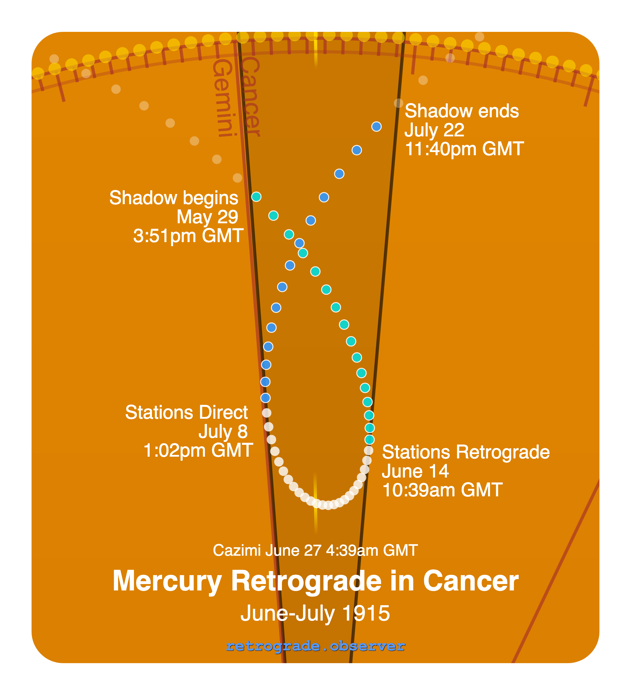 Mercury retrograde motion chart showing
Pre-Shadow Start: May 29, 1915
Stations Retrograde: Jun 14, 1915
Cazimi: Jun 27, 1915
Stations Direct: Jul 8, 1915
Post-Shadow End: Jul 22, 1915